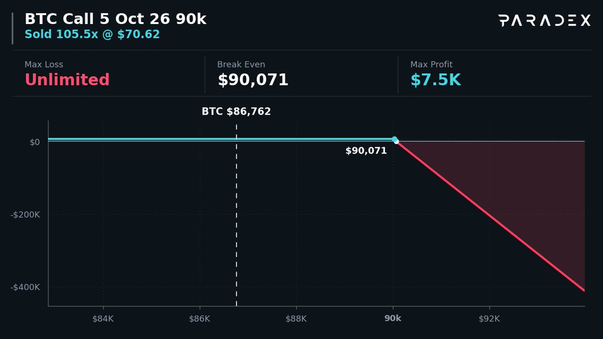 option_monitor's tweet photo. 🧘 Short Vol $BTC Call 105.5x ($9.2M)

🔴 Sell $90,000 Call · 5 Oct 26

Max Profit: $7.5K → if BTC at/below $90k
Max Loss: Unlimited → if BTC above $90.1k

You Receive: $7.5K | Max Loss → Unlimited

Copy on Paradex 👇
https://t.co/4n5u8iDMxz https://t.co/4kG8Q79nbr