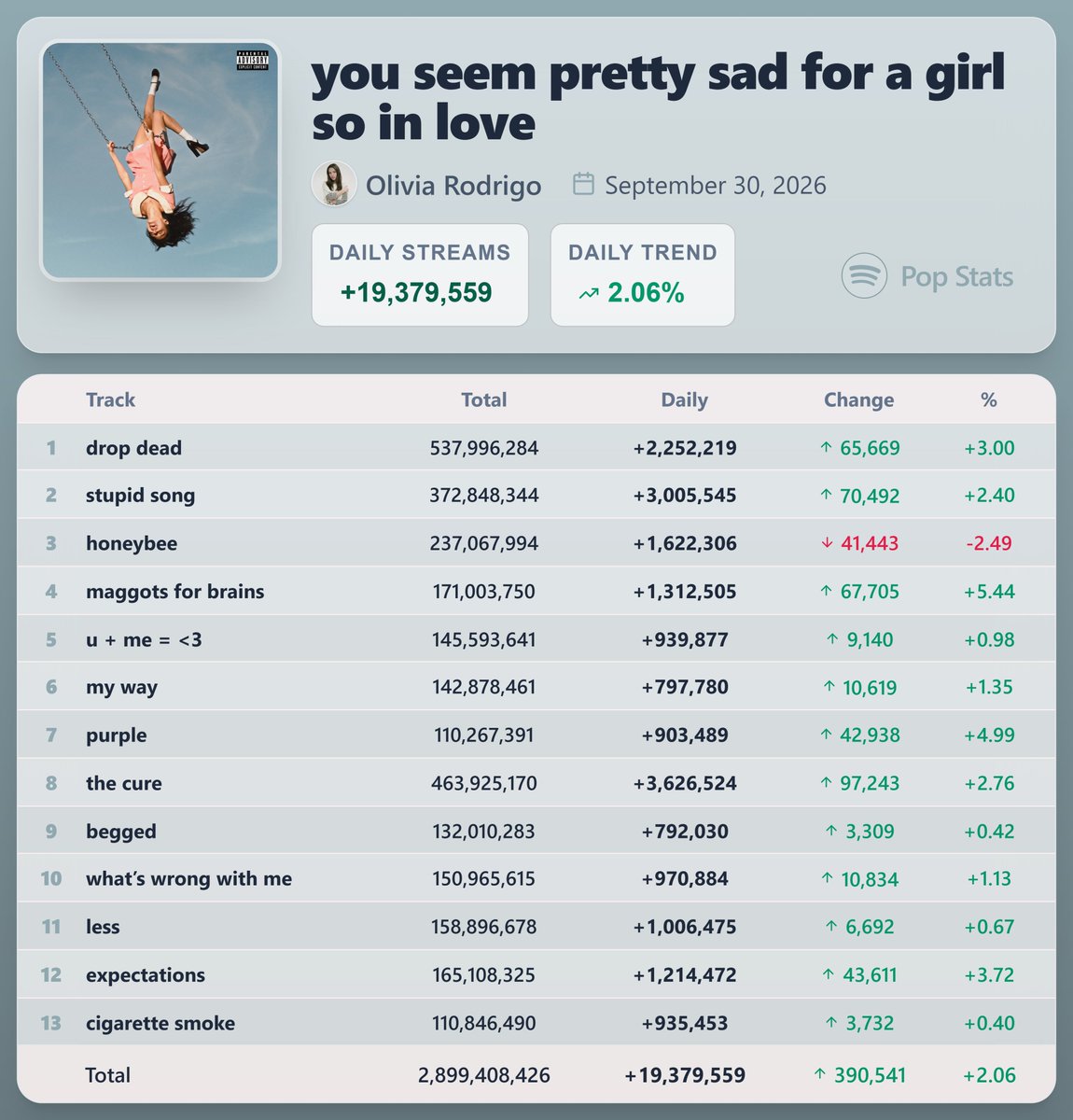 PopStats02's tweet photo. "you seem pretty sad for a girl so in love" by Olivia Rodrigo earned 19,379,559 streams [+2.06%] on Spotify ( September 30, 2026 )

"the cure" saw the biggest rise — 3,626,524 streams [+2.76%] https://t.co/TsSSS3ldYf