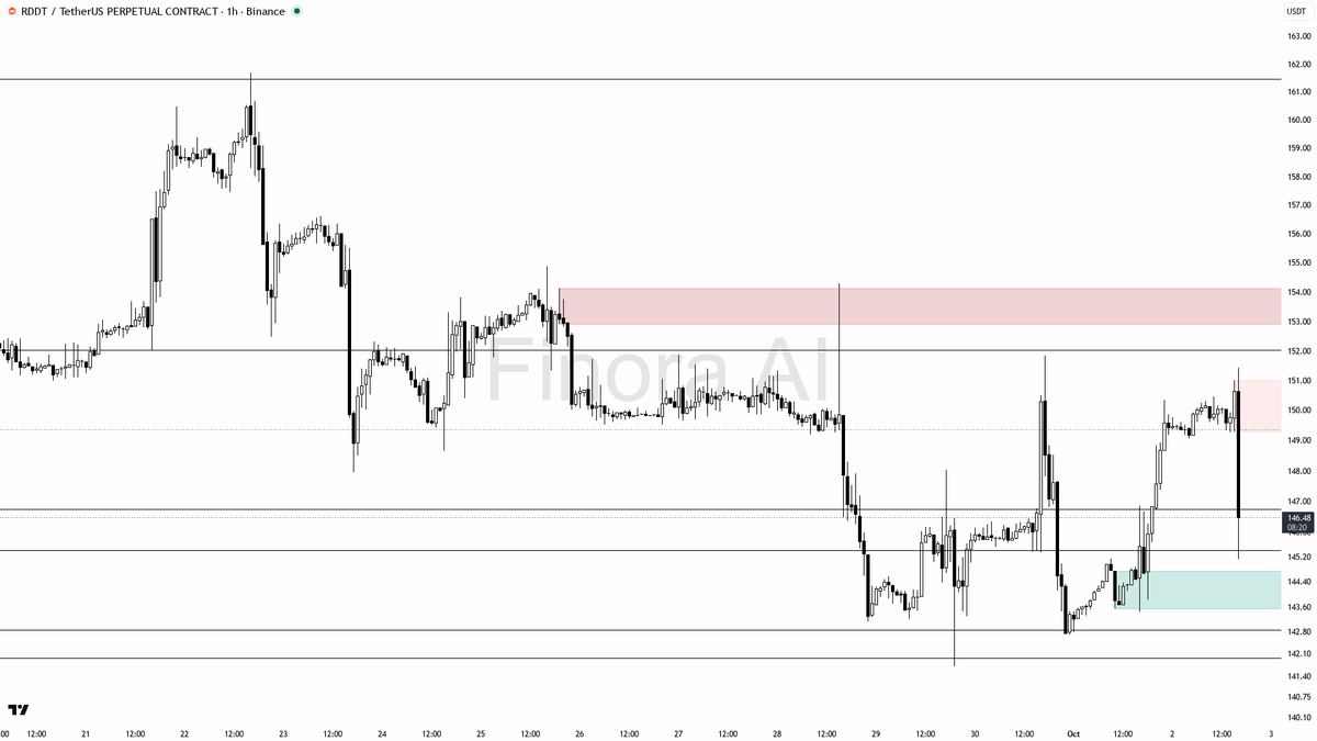 ⚠️ ️ $RDDT 10.2x volume spike into -2.9% 15m selling reads like distribution from supply

- my bias is bearish here — 1h and daily structure already flipped low