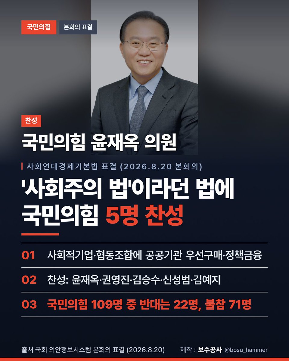bosu_hammer's tweet photo. 사회적기업·협동조합에
공공기관이 물건을 먼저 사주고
나랏돈으로 투자·대출까지 해주는
'사회연대경제기본법'.

국민의힘은 "사회주의 이념 정당들이
추진한 경우가 많다"며 반대했습니다.

그런데 표결 날, 국민의힘에서
5명은 찬성했고
71명은 표결장에 없었습니다.
반대표는 22표뿐이었습니다.
#국민의힘 #또예지