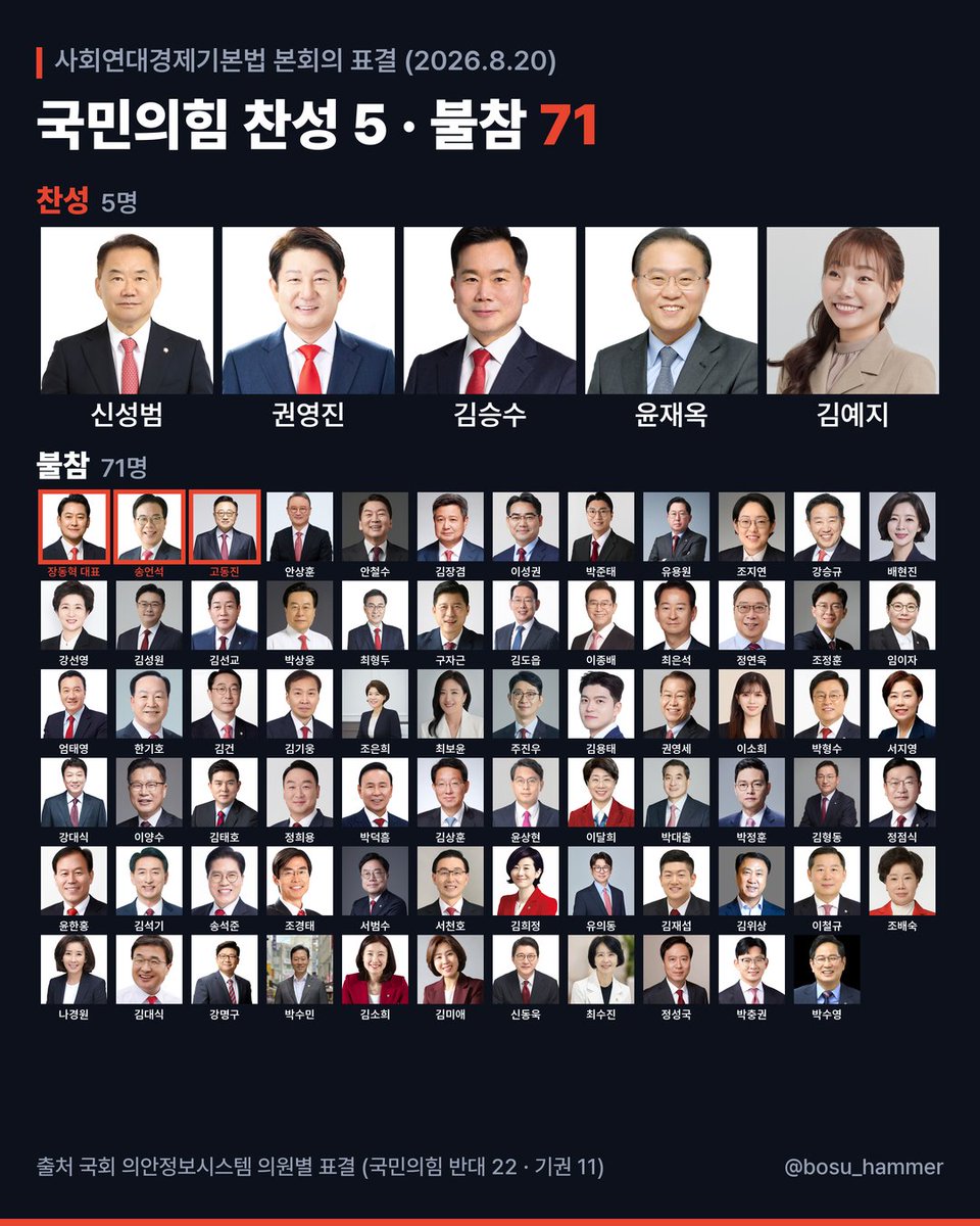 bosu_hammer's tweet photo. 사회적기업·협동조합에
공공기관이 물건을 먼저 사주고
나랏돈으로 투자·대출까지 해주는
'사회연대경제기본법'.

국민의힘은 "사회주의 이념 정당들이
추진한 경우가 많다"며 반대했습니다.

그런데 표결 날, 국민의힘에서
5명은 찬성했고
71명은 표결장에 없었습니다.
반대표는 22표뿐이었습니다.
#국민의힘 #또예지