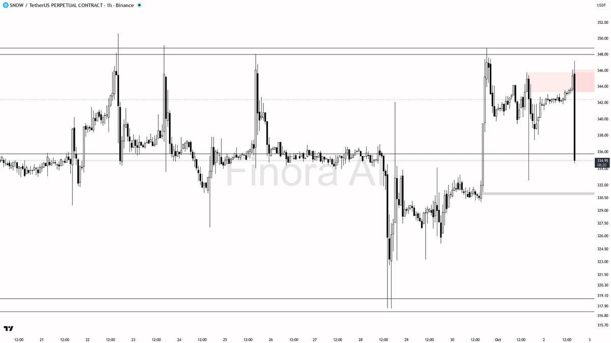 🐻 $SNOW 15.9x volume dump reads as distribution into weakness, not a dip buy

- my bias is bearish here on SNOW #SNOWUSDT.P 1h — that 10x+ volume dump off the 