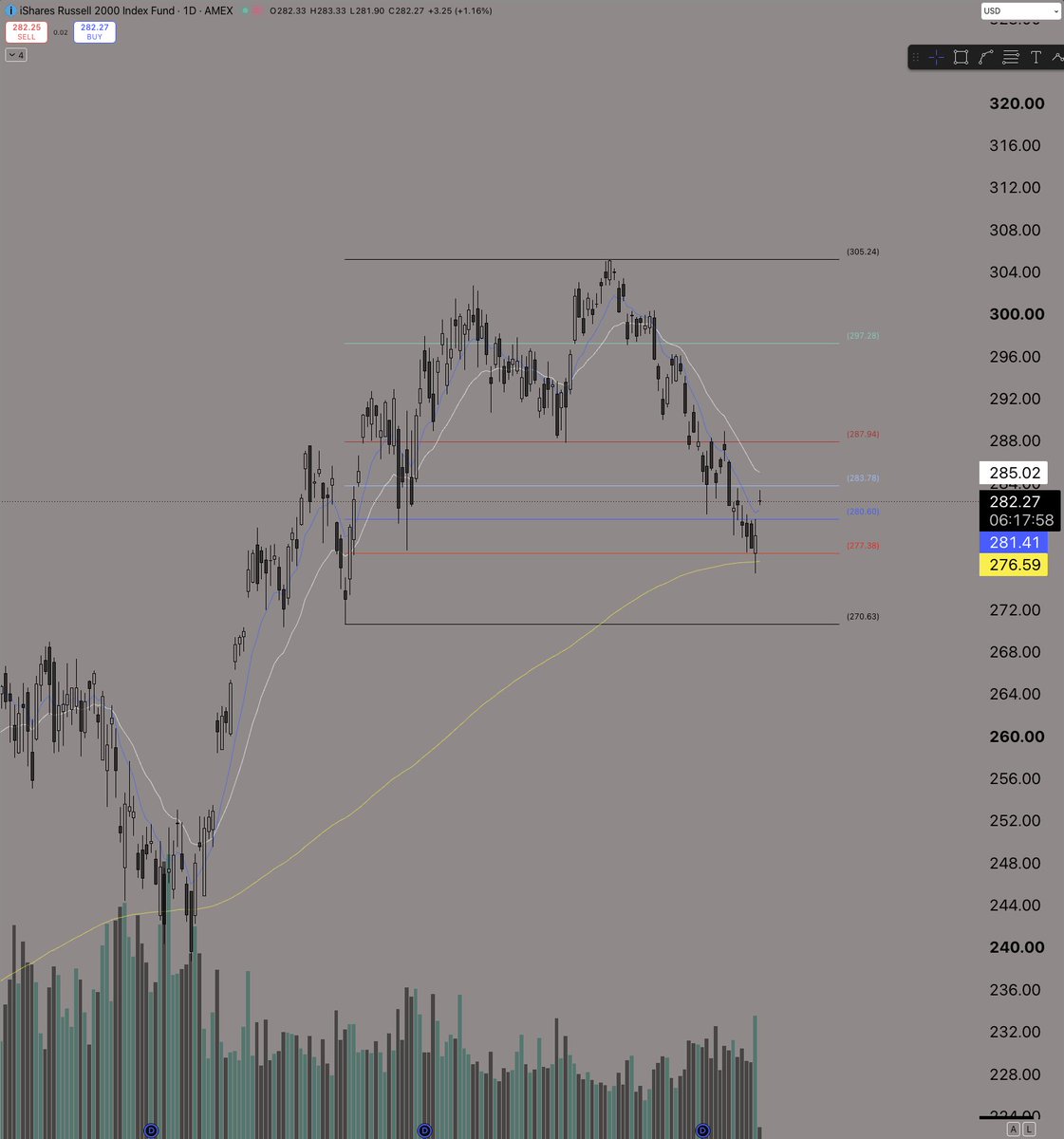 JesseFlows's tweet photo. Soft data = narrative flips from "are we going to hike again" to "we're going to hold" and that is enough for market to get rippy in my opinion.

$IWM will tell the story. Getting a gap up off the 200D EMA, with nice volume, at the bottom level of the loading zone. 

SMIDs getting ready to bid again.