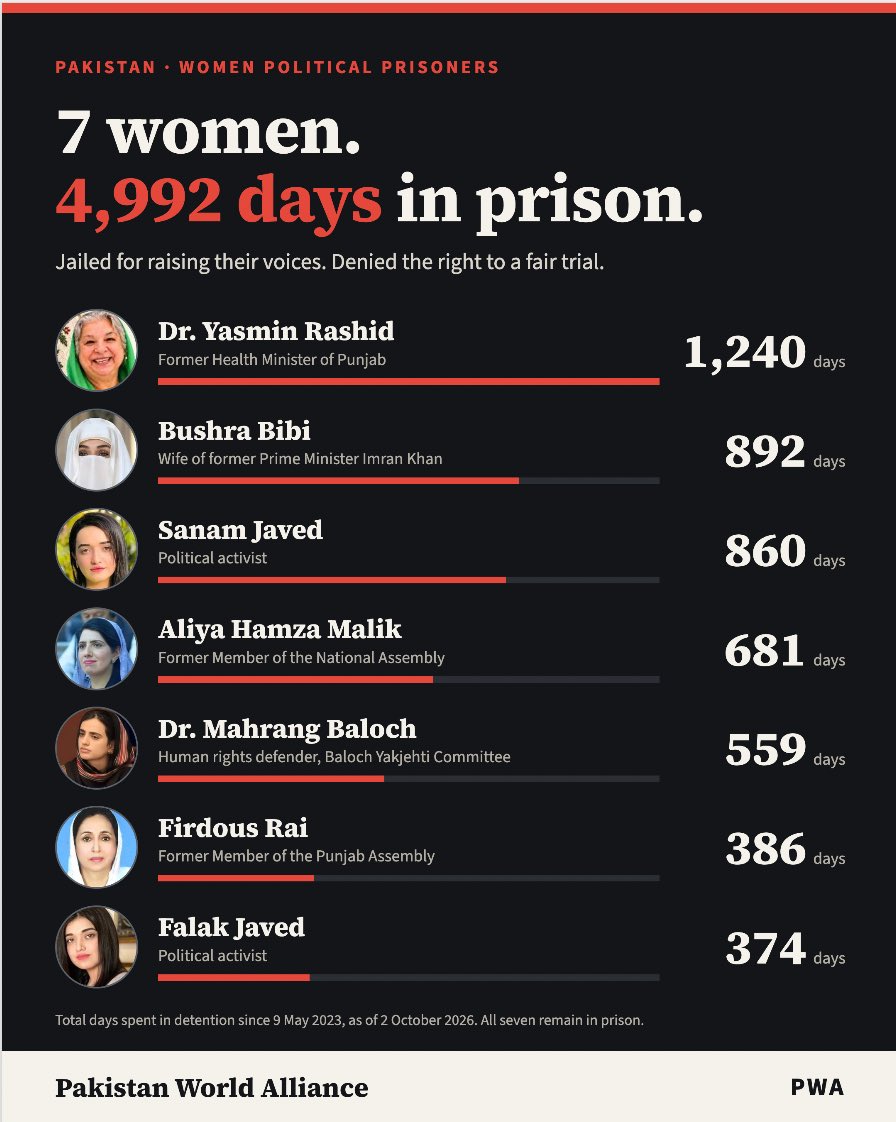 MediaCentrePWA's tweet photo. Seven women. 4,992 days in detention.
Dr. Yasmin Rashid, Bushra Bibi, Sanam Javed, Aliya Hamza, Dr. Mahrang Baloch, Firdous Rai and Falak Javed remain imprisoned in Pakistan. Their common offence is political dissent. Pakistan is bound by the ICCPR and CEDAW. Articles 9 and 14 of the Covenant guarantee freedom from arbitrary detention and the right to a fair and public hearing before an independent tribunal. In these cases, those guarantees have not been met. UN experts have already raised concern in more than one of them.
A state that jails women for their political voice cannot credibly claim compliance with the conventions on which its international partnerships, including GSP+, depend.
We call for their release, and for independent scrutiny of every one of these proceedings.
@UNHumanRights @UN_SPExperts @UN_Women @amnesty @hrw @eu_eeas @Europarl_EN @ICJ_org