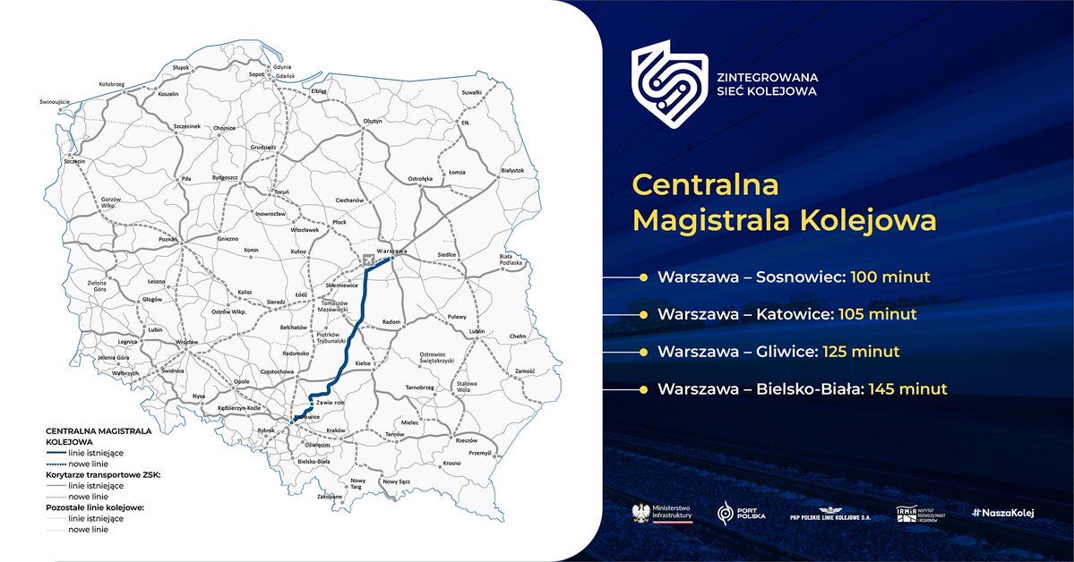 PortPolska_info's tweet photo. 🚄 Zintegrowana Sieć Kolejowa #ZSK
1️⃣7️⃣ Centralna Magistrala Kolejowa
To jedna z najważniejszych osi kolejowych w Polsce, łącząca Warszawę z południem kraju.
🚄 CMK zapewnia szybkie połączenia dalekobieżne https://t.co/4SiNYlqsAB. z Katowicami, Sosnowcem, Gliwicami, Rybnikiem i Bielskiem-Białą.
🌍 To także ważny korytarz dla połączeń międzynarodowych w kierunku Czech 🇨🇿, Austrii 🇦🇹, Słowacji 🇸🇰 i dalej na południe Europy.
#CentralnaMagistralaKolejowa to:
1⃣ szybkie podróże między Warszawą a południem Polski,
2⃣ sprawne połączenia pomiędzy największymi aglomeracjami,
3⃣ ważna trasa dla ruchu międzynarodowego i dojazdu do nowego lotniska krajowego.
🌐 Więcej o magistralach @PortPolska_info, @PKP_PLK_SA, @MI_GOV_PL 👉 https://t.co/36Qke9MsEm