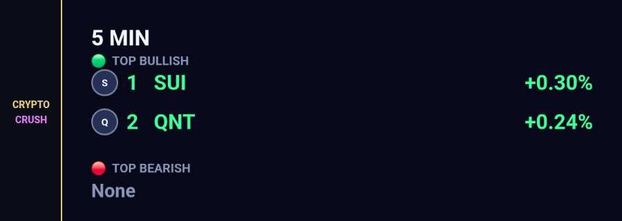 cryptocrush05's tweet photo. Bull Bear:
5 min tape.
Bid
1. $SUI +0.30%
2. $QNT +0.24%
Offer
Quiet
#5min #Crypto https://t.co/DkhPu42LBl