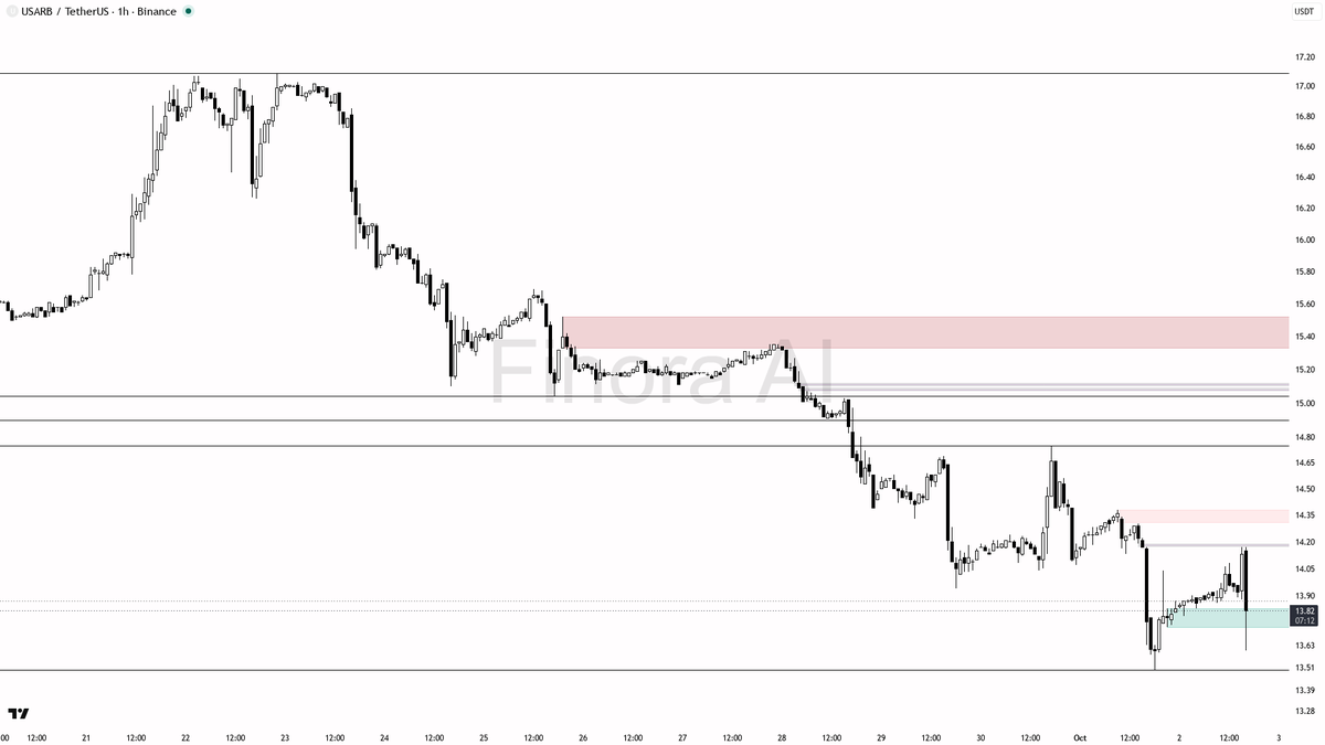 💥 $USARB 7.6x volume dump into -2.7% looks like distribution not reversal 🧵👇 
 [📷](https://pbs.twimg.com/media/HToVt9NXoAEHfWn.png) https://pbs.twimg.com/me