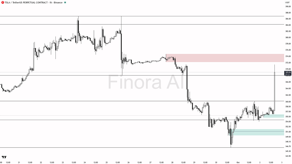 ⚡ $TSLA 5.6x volume spike with 3% lift: buying pressure stacking like real accumulation 🧵👇 
 [📷](https://pbs.twimg.com/media/HToVvKBXoAAb8By.png) https://pbs