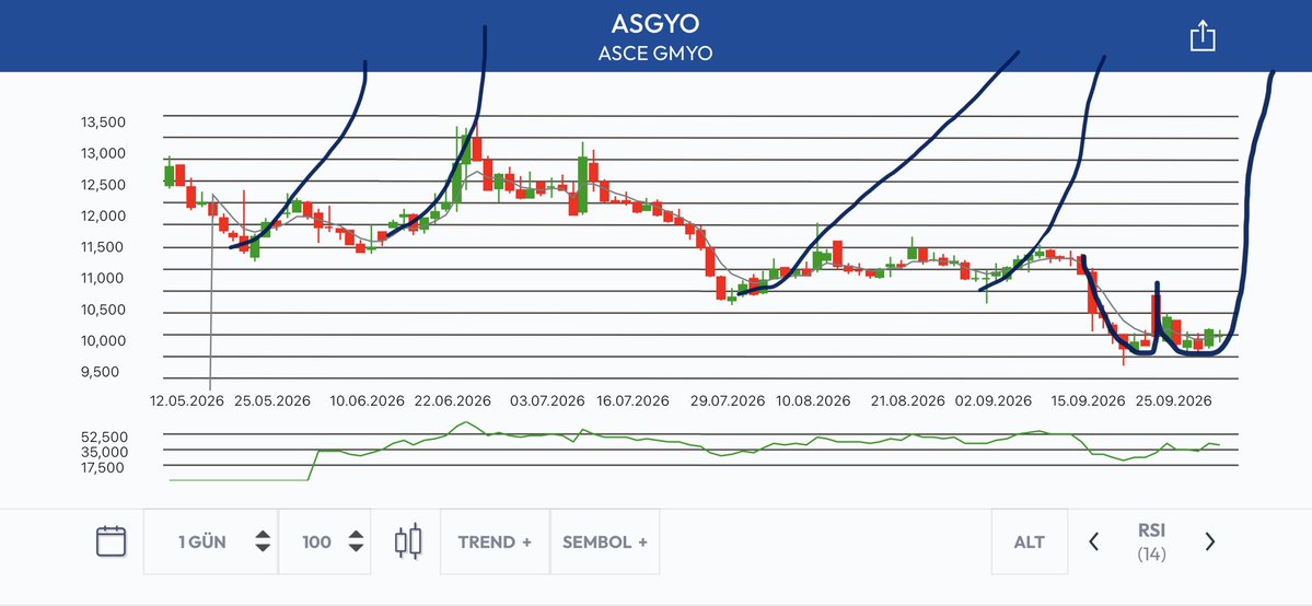 Walabeni's tweet photo. #asgyo son 5 aylık grafikte hisse ne zaman bir formasyon çerçevesinde yükseliş denemesi yapacak olsa hemen satış yapıp formasyonu bozmuşlar. Son bir haftada ikili dip çalışması var.Bugün alışla ve yükselişle kapatırlarsa haftaya bir umut var, bozarlarsa ölü taklidine devam #borsa https://t.co/UUKQNqIkLV