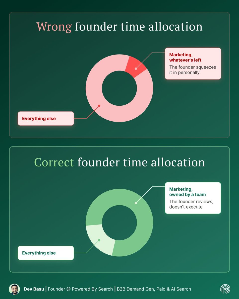 devbasu's tweet photo. "I'm the bottleneck. I can't scale marketing myself."

A founder said this on a discovery call.

Recruiting and sales calls take his time. Marketing gets whatever's left.

Eventually it needs a team that owns it.

How much pipeline have you lost to your own calendar? https://t.co/igy24MLohD