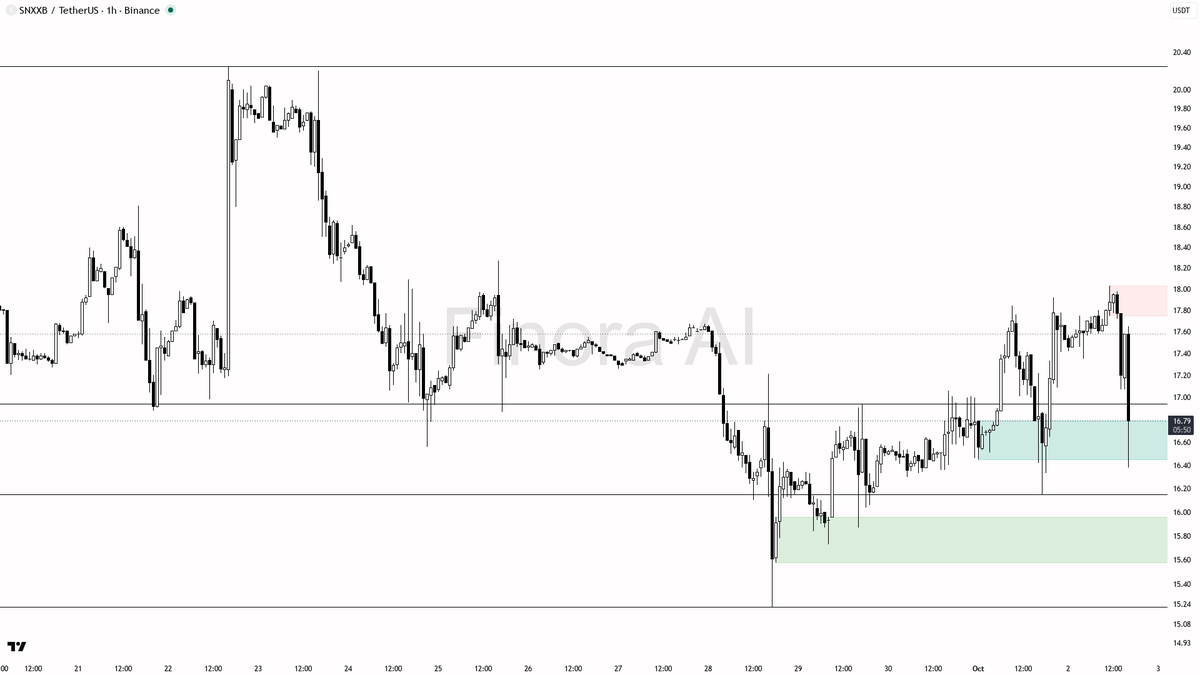 📉 $SNXXB 3.9x volume on the -4.7% drop screams distribution not dip-buy

- my bias is bearish here on the 1h while price holds below the last swing high — the 