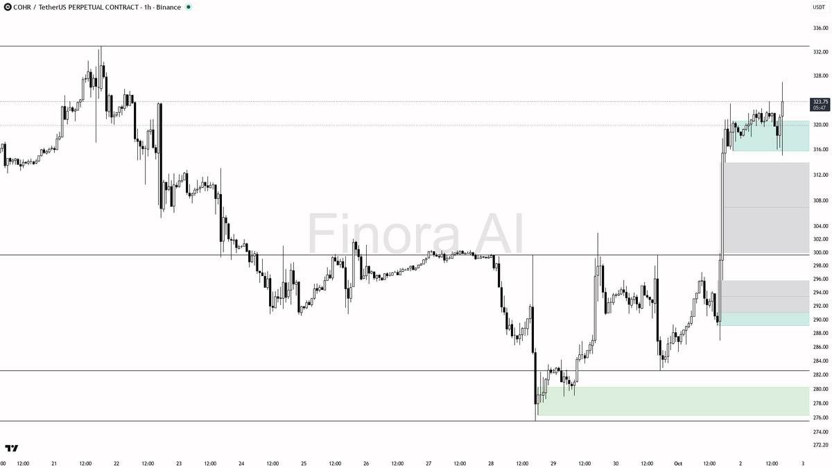 🐂 $COHR 2.3x volume spike locking in the 11.1% lift – structure stays aligned

- my bias is bullish here — 1h structure is bullish and aligned with daily plus 