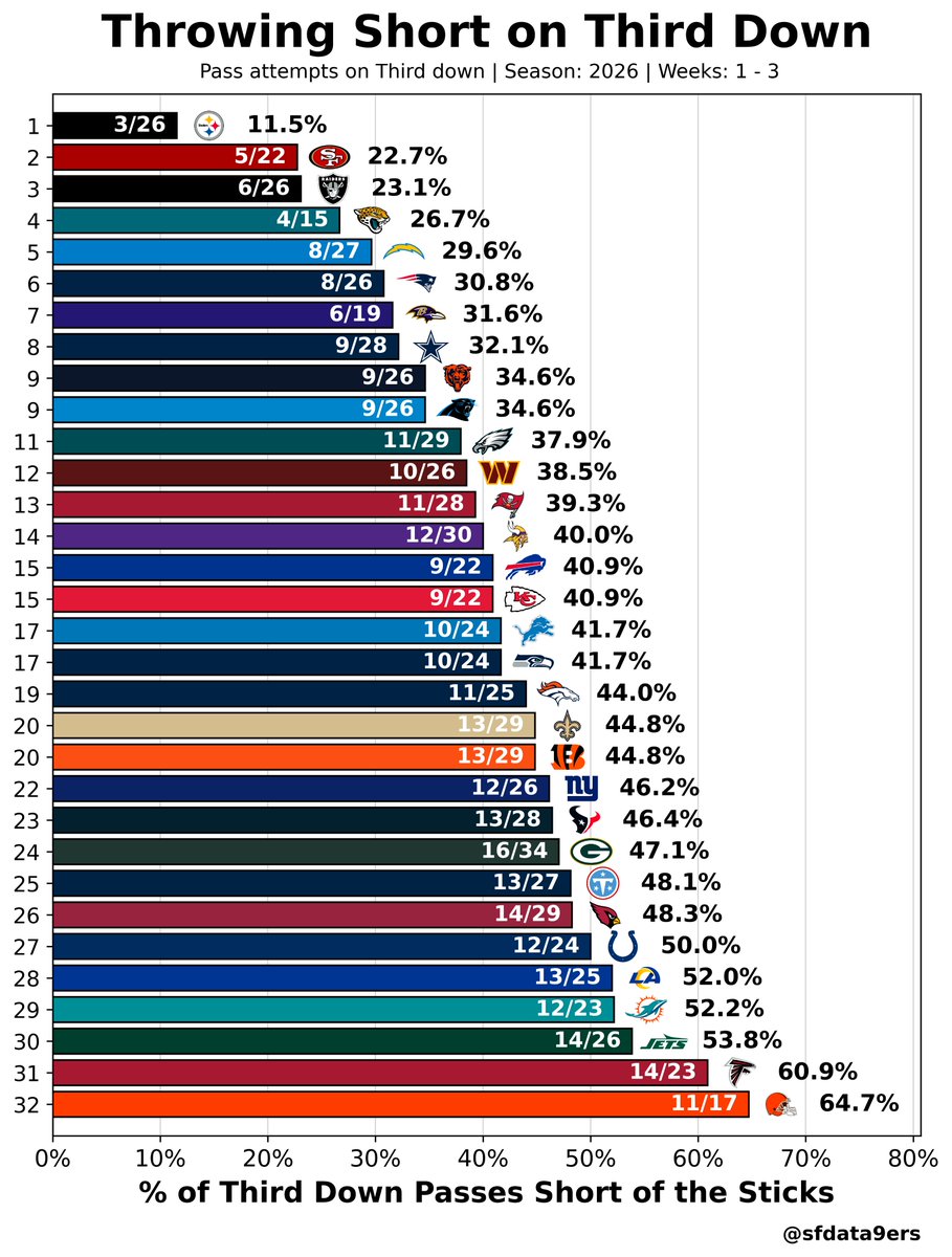 sfdata9ers's tweet photo. How often are offenses throwing short of the sticks on third down?

1. PIT
2. SF
3. LV
...
30. NYJ
31. ATL
32. CLE