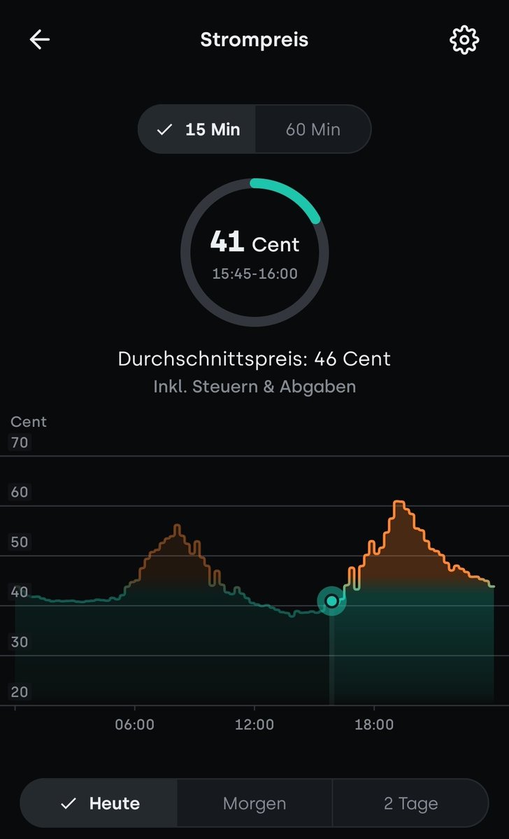 datanaut247's tweet photo. @OLBJAN Mit 0,20 € / kWh wären es aber auch nur ~76€, immernoch deutlich weniger als 300 €, um nicht zu sagen die Hälfte von der Hälfte 😉

Heutige für 0.28 € geladen trotz Flaute, Dank Grid Rewards 🙌 https://t.co/B9gNp7oPHl