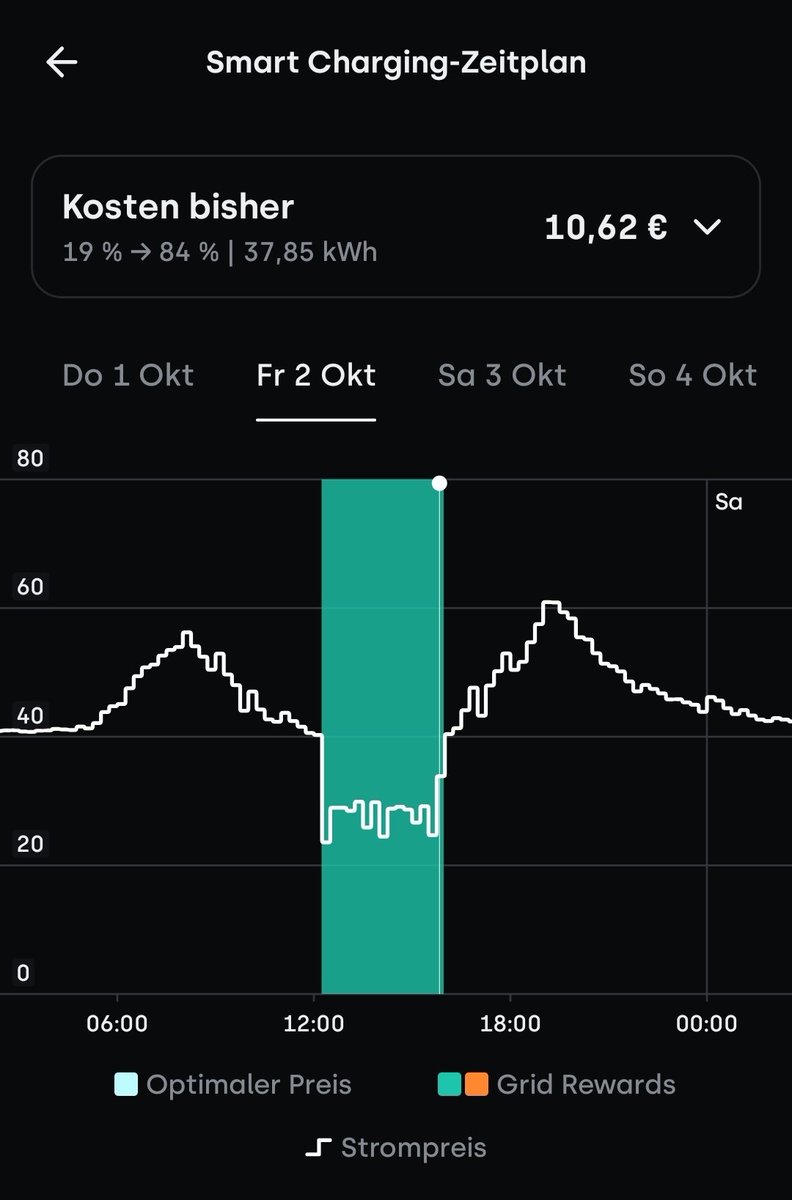 datanaut247's tweet photo. @OLBJAN Mit 0,20 € / kWh wären es aber auch nur ~76€, immernoch deutlich weniger als 300 €, um nicht zu sagen die Hälfte von der Hälfte 😉

Heutige für 0.28 € geladen trotz Flaute, Dank Grid Rewards 🙌 https://t.co/B9gNp7oPHl