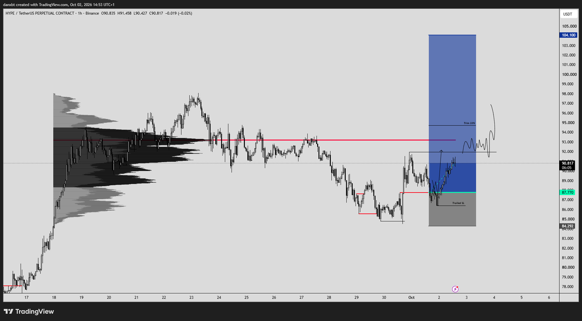 danleverage's tweet photo. $HYPE Long Update

trailed my stops to 86.42

ez @MuroCrypto confluence. send it to $100+ plz https://t.co/nJTbf4fKjF