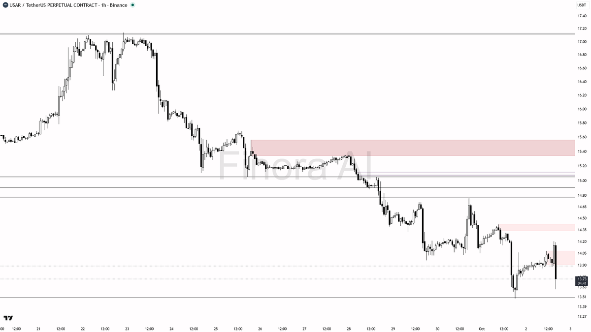 🧐 $USAR 5.1x volume into -2.8% drop looks like distribution, not a bottom

- my bias is bearish here — 1h and daily structure are aligned with lower highs / lo