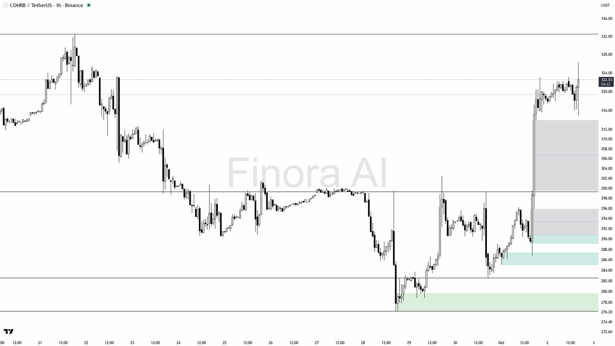 🟢 $COHRB buyers loading with 2.4x volume as structure stays clean

- my bias is bullish here — 1h structure is higher highs and higher lows, aligned with a bul