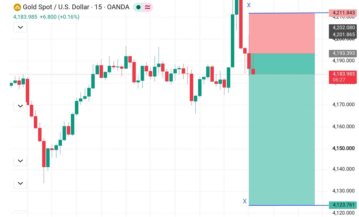 DavidFXar's tweet photo. XAUUSD Short Setup 📉

• Sell Zone: 4193[span_0](start_span)[span_0](end_span)
• TG: 4123 🎯[span_1](start_span)[span_1](end_span)
• SL: 4211 ❌[span_2](start_span)[span_2](end_span)

15m sharp rejection following a liquidity sweep above range resistance[span_3](start_span)[s https://t.co/MhXsxjvdFc