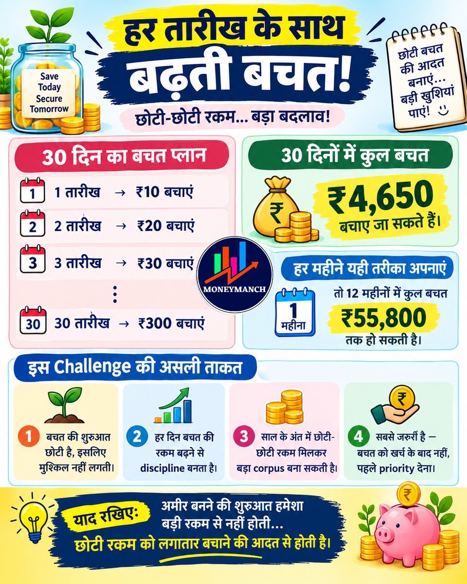 Moneymanch's tweet photo. हर तारीख के साथ बढ़ती बचत। https://t.co/teQkf6oDYX