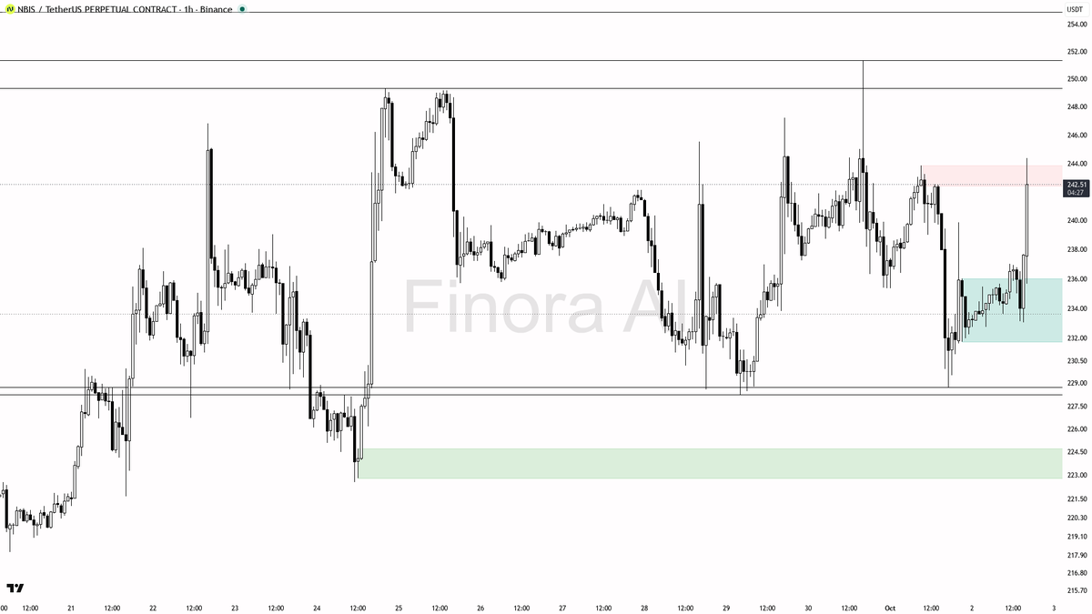 ⚠️ $NBIS 4.5x volume raiding the swing high — counter-trend trap, not accumulation 🧵👇 
 [📷](https://pbs.twimg.com/media/HToWaf2WYAA5KI-.png) https://pbs.twim