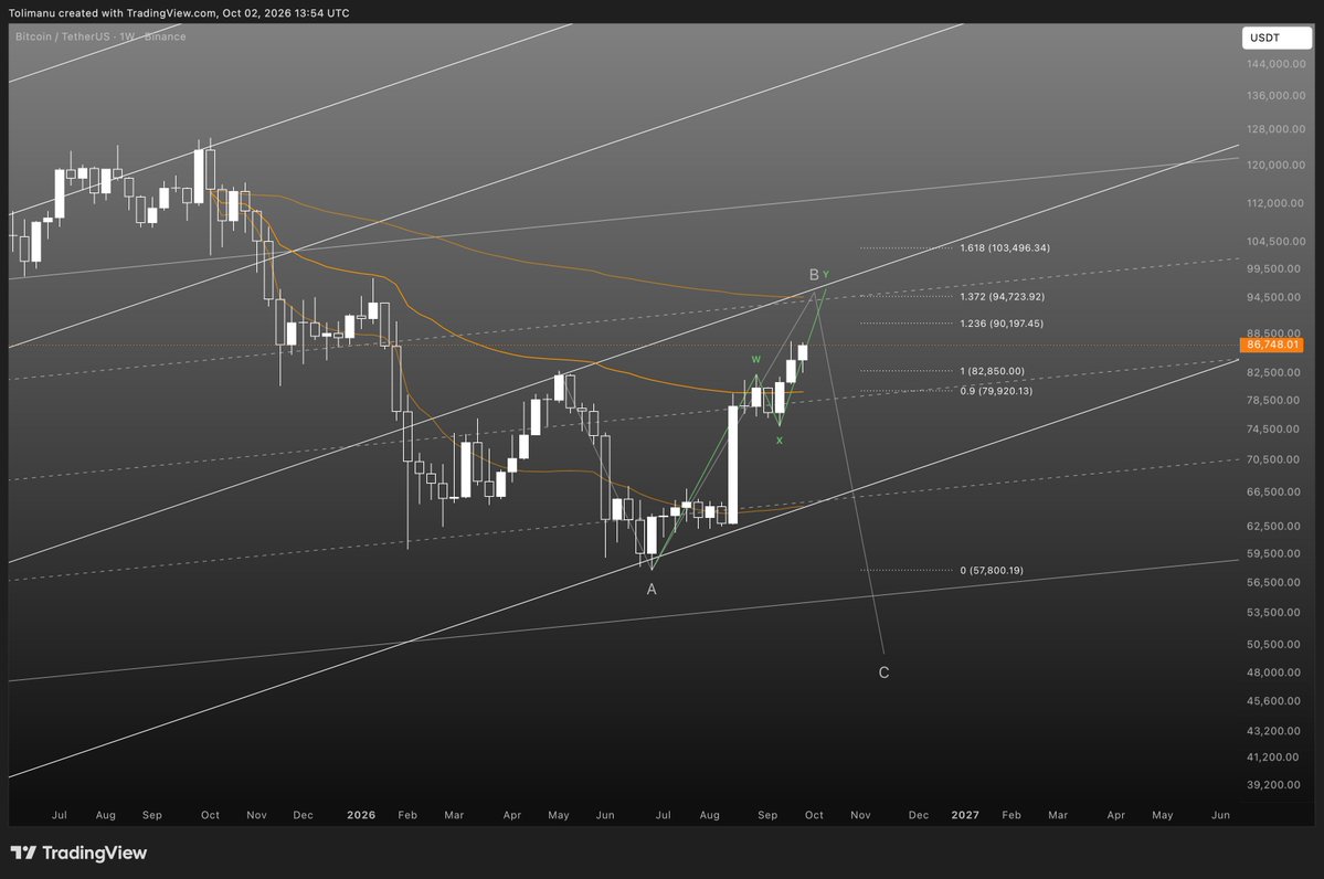 DanielxHarald's tweet photo. BTC ☉ Macro

In case of a wild pump, 95K looks like an interesting area to top out.

In the chart we got a confluence between pitch fork, channels, anchored vwap and fib levels.

Pure speculation.
Not financial advice.

#casino ℞ bitcoin https://t.co/P3rLlvKADm