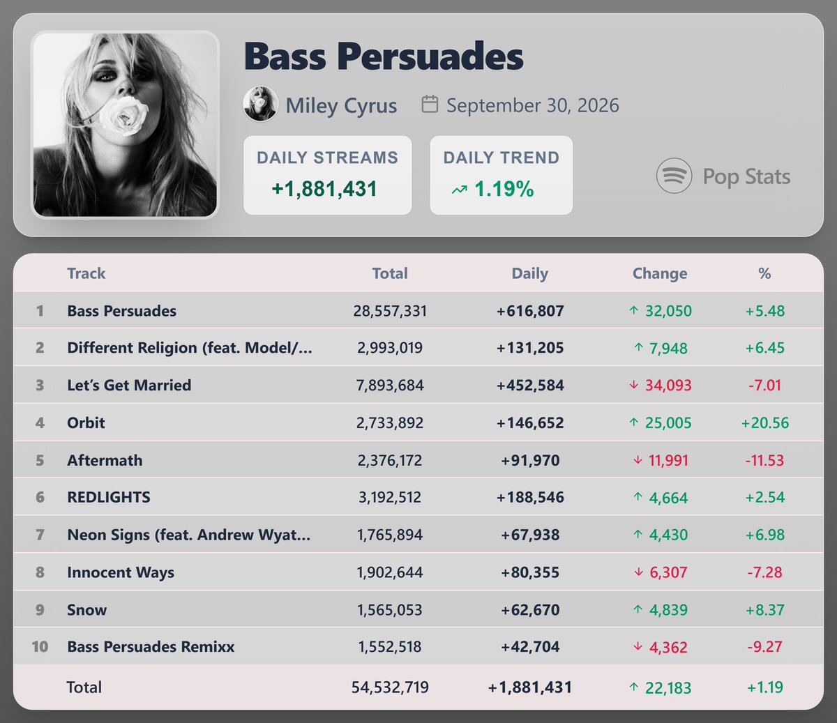 PopStats02's tweet photo. "Bass Persuades" by Miley Cyrus earned 1,881,431 streams [+1.19%] on Spotify ( September 30, 2026 )

"Bass Persuades" track saw the biggest rise — 616,807 streams [+5.48%] https://t.co/vUD5axIdNP