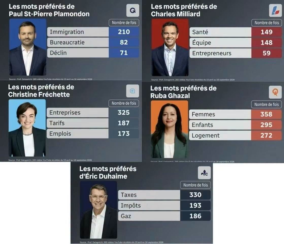 SebBovetSRC's tweet photo. Avec du retard

Aux #RDIMordus, mercredi, nous avons discuté d'une compilation des mots que les chefs utilisent + que leurs adversaires depuis 5 mois 

Faite par le "prof Datagotchi" un robot conversationnel (donc IA) @universitelaval

#polqc #polcan

Montage photo: @ToulasTake https://t.co/L4sXTU8ylf