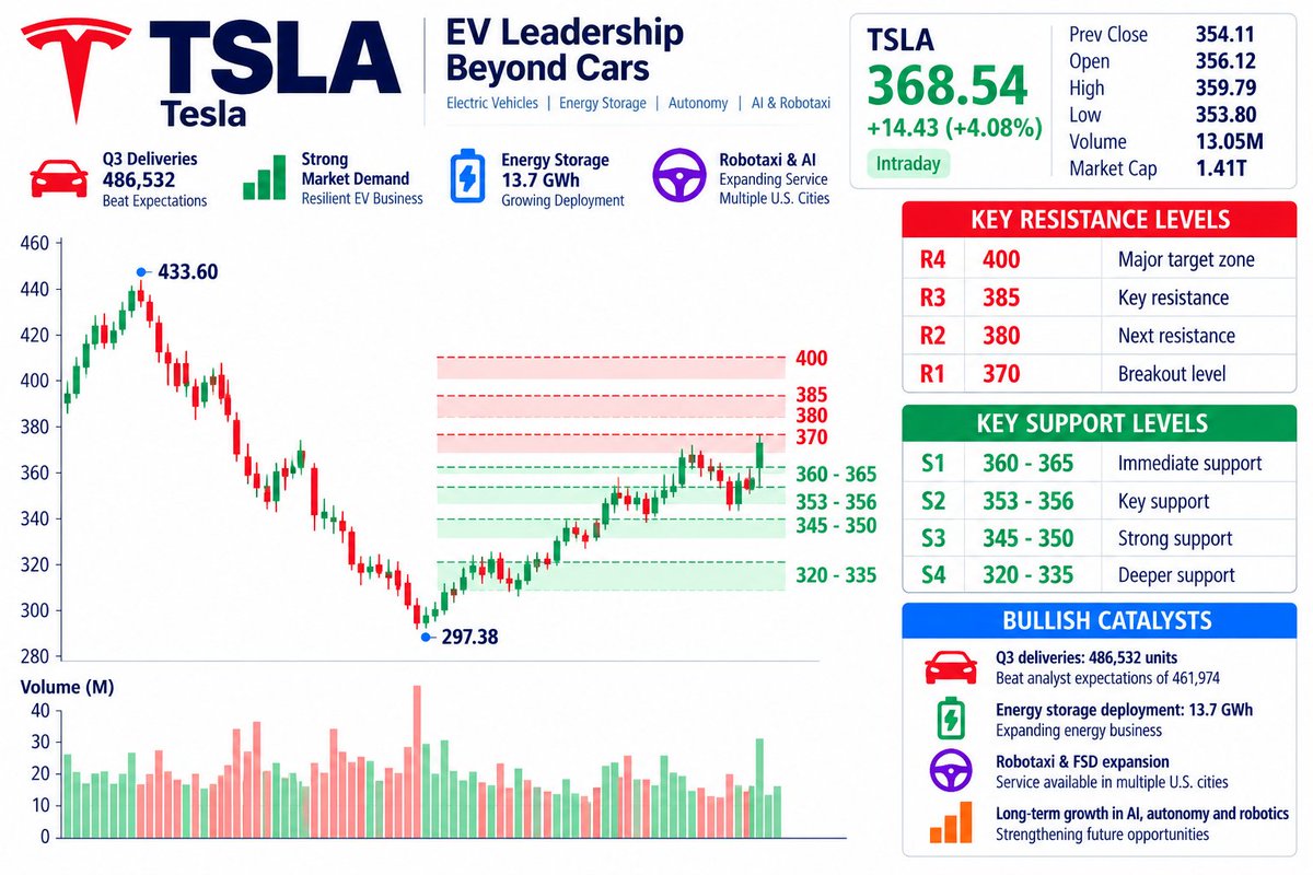 🤖 $TSLA — MORE THAN AN EV STORY
TSLA is trading around $368.54 (+4.08%) as stronger-than-expected deliveries support the stock, while autonomy, Robotaxi and AI