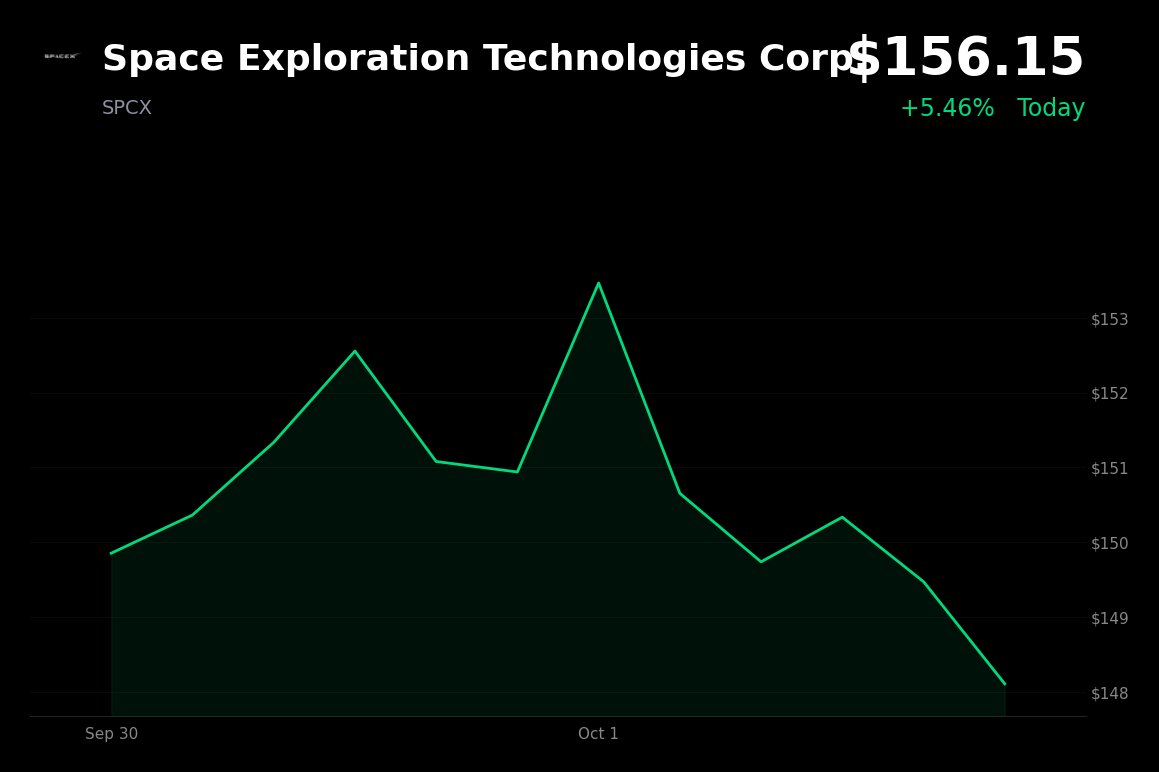 SpaceX is trading at $156.15, up 5.46%, amid broader market strength after September payrolls disappointed, easing expectations for an October Fed rate increase
