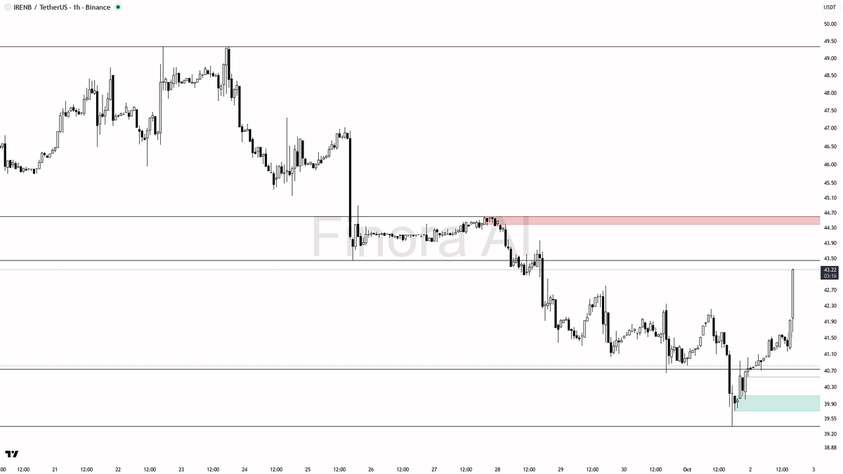 ⚡ $IRENB 2.7x volume spike with fresh buying pressure looks like real momentum building

- my bias is bullish here — 1h structure is bullish with BTC aligned bu