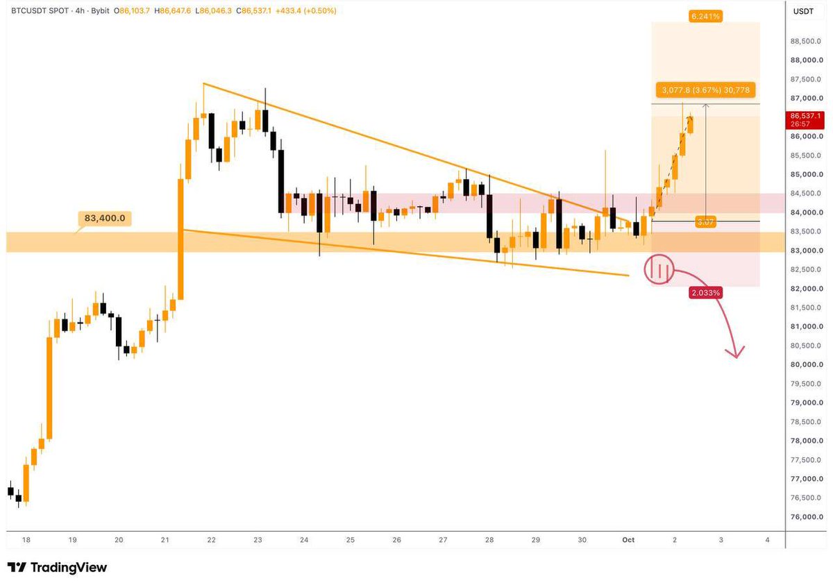 mahranmalikk's tweet photo. 🐝❤️ BTC!

Six bullish 4H candles were printed after we made the recent bullish update on Bitcoin.

I wish it were that simple more often.
@mahranmalikk https://t.co/t3BSywyQ0S