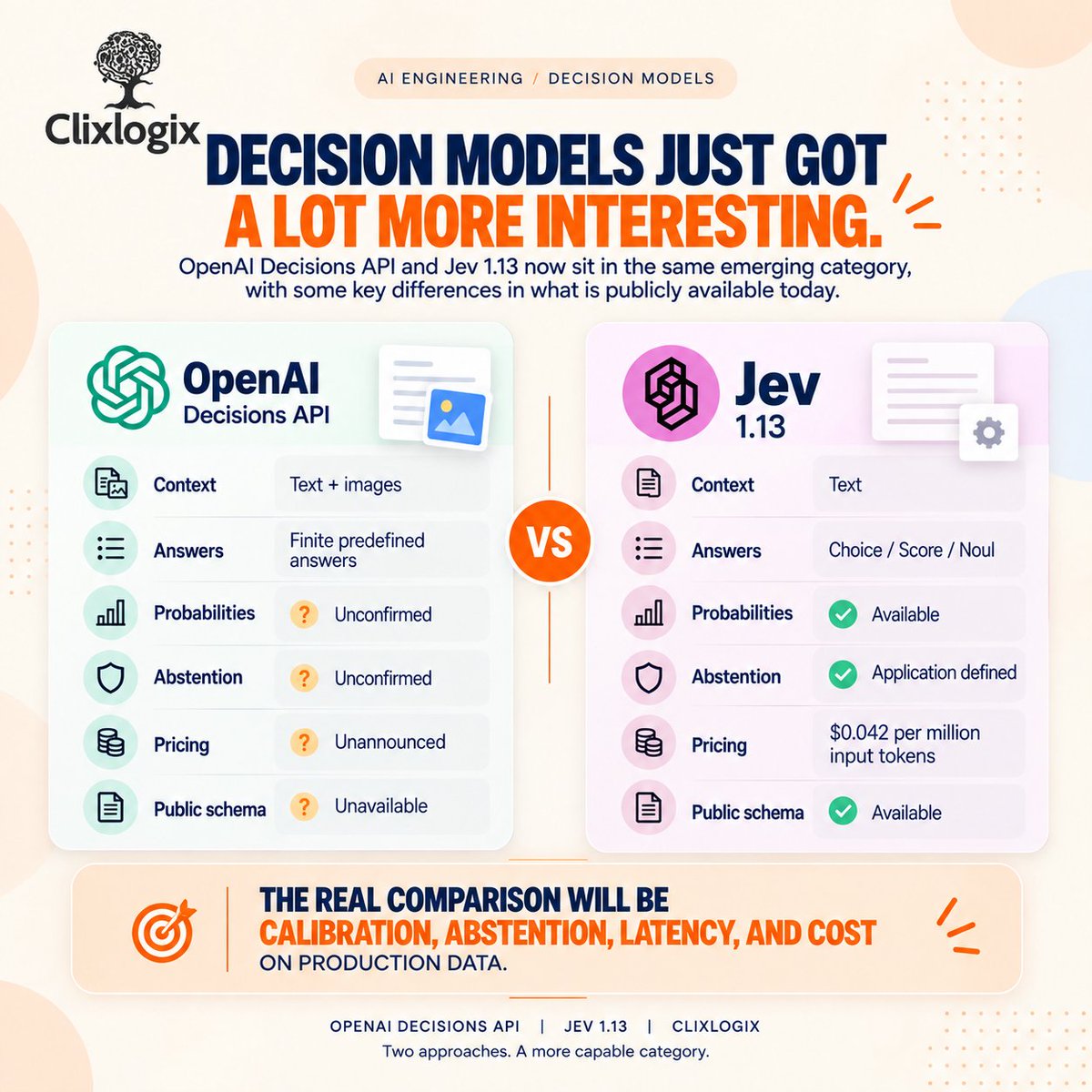 clixlogix's tweet photo. Decision models just got more interesting.
OpenAI Decisions API vs Jev 1.13, compared on what’s publicly confirmed today.
https://t.co/7C83kdCvqh
#OpenAI #Jev #AIEngineering #ClixLogix https://t.co/w1LMt2O1xE