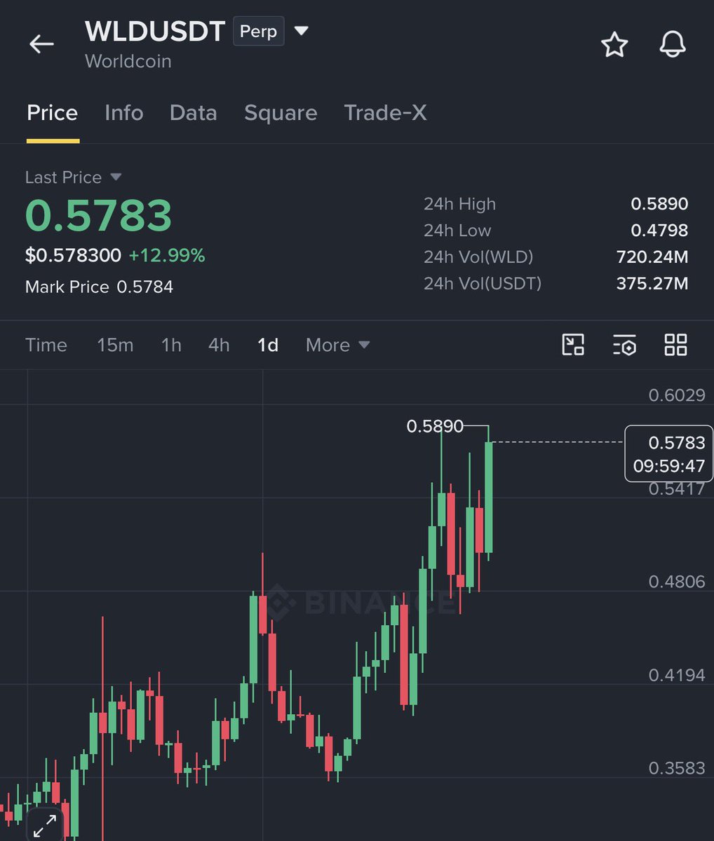 GVRCALLS's tweet photo. Clear call on the $WLD reversal 👀🔥

$0.36 —-> $0.588

That’s already around a 63% move from the reversal zone. ✅

The reversal is playing out really well, and $WLD continues to build momentum.

Let’s see how far this move can keep pushing from here 📈🚀 https://t.co/Qaci0XQ7Md