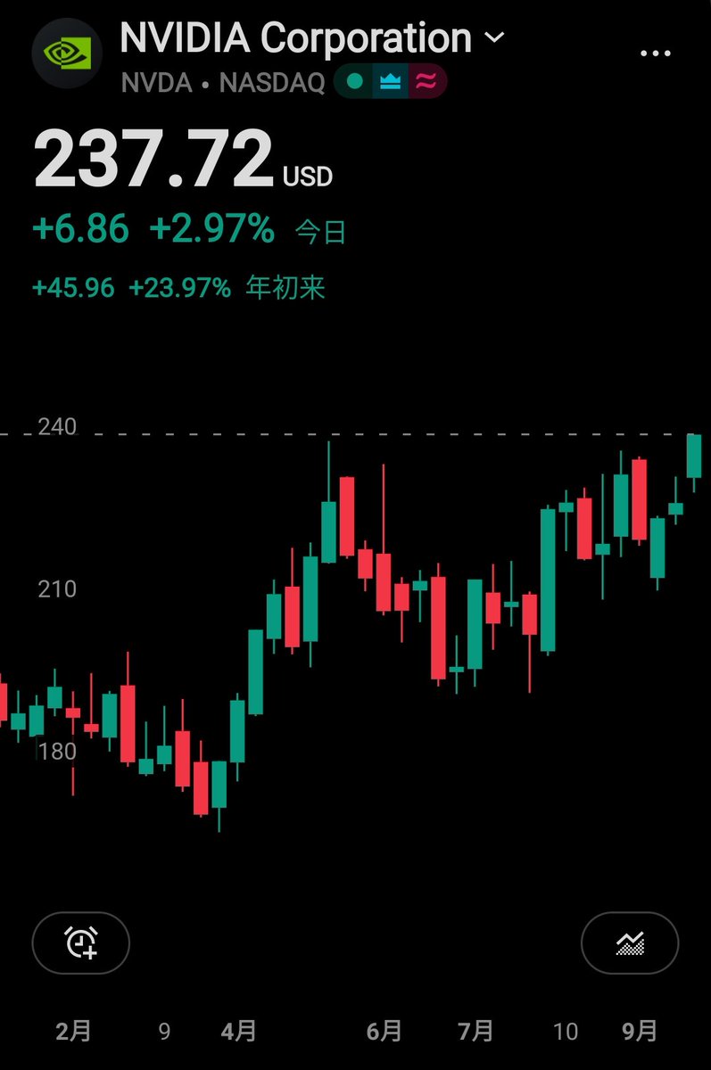 nicosokufx's tweet photo. $NVDA エヌビディア　最高値更新 https://t.co/ZjSqGw8Ih9