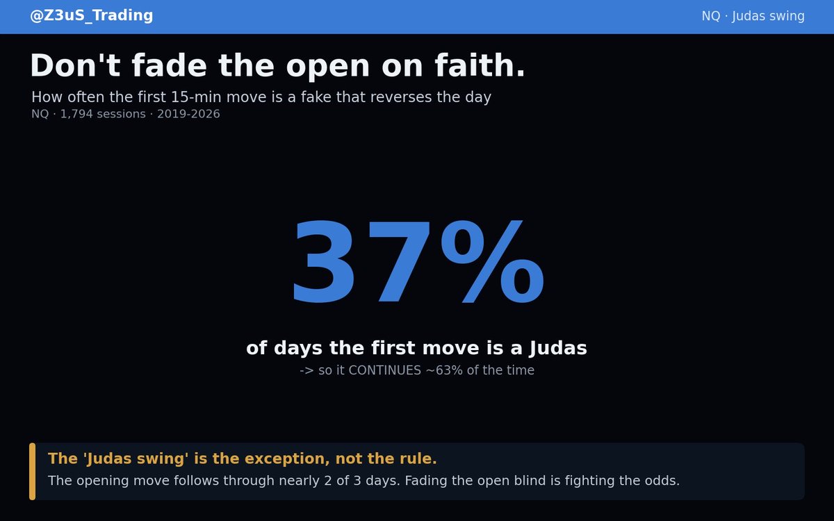 Z3uS_Trading's tweet photo. "Fade the open — it's a Judas swing." Is it? Tested on NQ 🧠

1,794 sessions (2019-2026): the first 15-min move is a fake that reverses the day only 37% of the time.

So the opening move CONTINUES ~63%. The Judas is the exception, not the rule — fading the open blind fights the odds. 📊