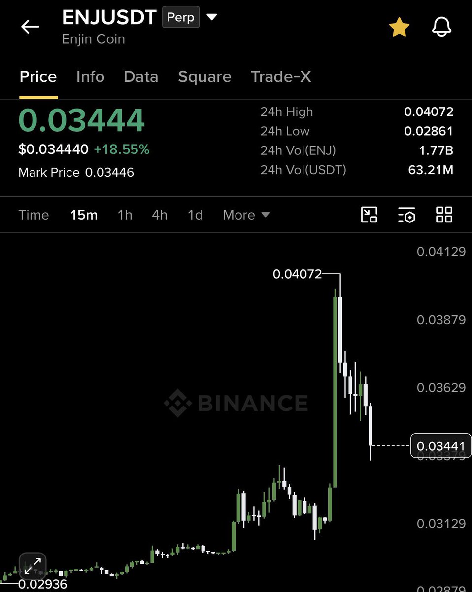 Honeyxgpt's tweet photo. Long $ENJ here 
sl 0.030
tp 0.040 and above https://t.co/luZybGkirp