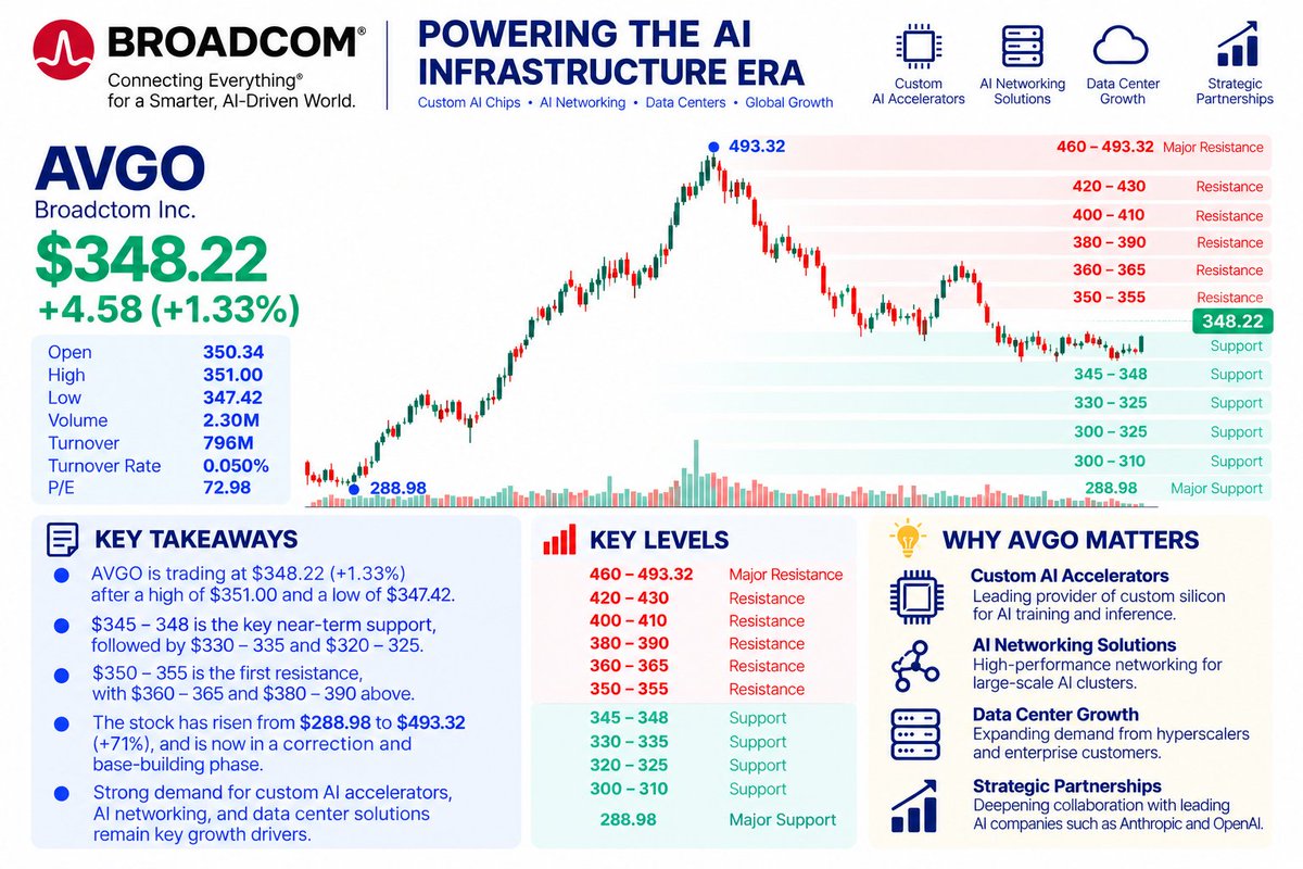 $AVGO — The Chart Is Trying To Build A Base
AVGO has fallen from roughly $493.32 to the mid-$340s, a drawdown of about 29%.
Now trading near $348.2, the setup i
