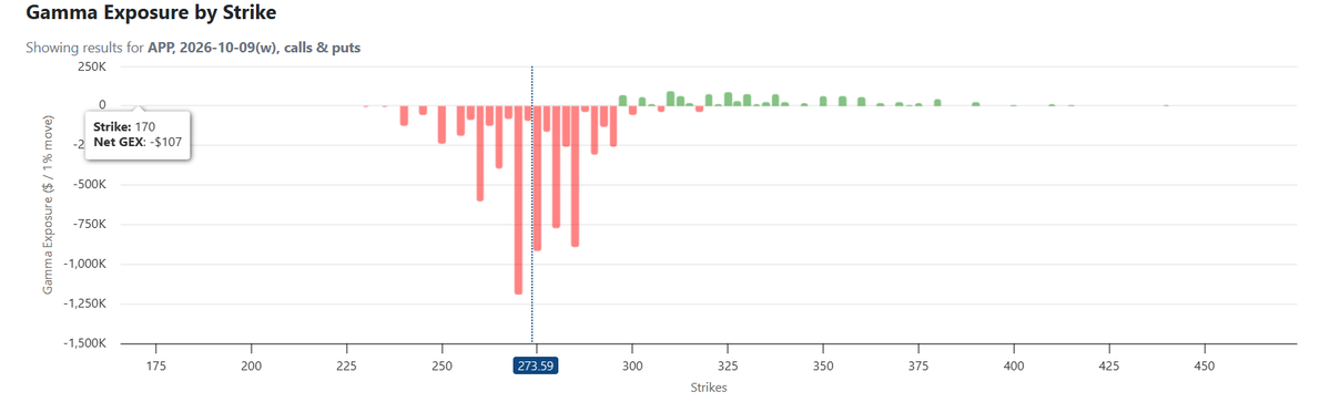 SpacemanZN's tweet photo. $APP 

Looking at short-term positioning. These gamma put walls only add fuel to the fire to the downside if you’ve got a headline- or sentiment-driven tape. Dealers have to sell the lower it goes… add stop-losses and forced sellers and you’ve got a perfect recipe for a squeeze lower. The same mechanic works on the upside too (dealers have to buy the higher the stock goes), so it can squeeze higher as well.