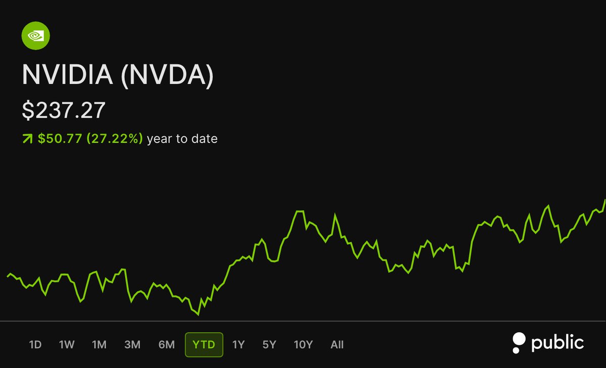 WOLF_Financial's tweet photo. NVIDIA $NVDA shares just hits a fresh all-time high.

The stock is up 27% Year to date. https://t.co/zLoBKsUpaO