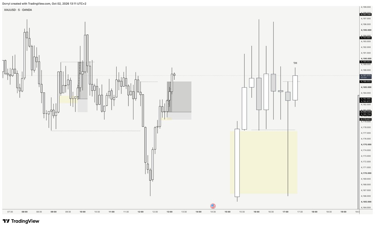 dcrryl's tweet photo. Pretty straightforward trades today. Managed to grab two simple wins that aligned with the higher-timeframe direction.

Traded on my @tradeifyforex 50K account and risked 0.5% per position since it’s still in Phase 1.

Use code ‘DARRYL’ for 50% off. https://t.co/z3BVx434wN