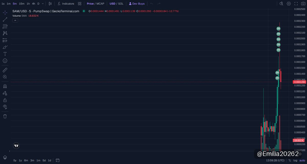 Emilia20262's tweet photo. 🟣 $SAM · Solana
MC $115K

Looking for a Solana meme that just took off? SAM ticked at 0.0001217 and has already sprinted to a 113.7K market cap with a fresh 142% pump in 24 hours. Its liquidity sits tight around 30.7K, showing solid support as buyers flood in.

This one’s gaining real steam fast—volume and wallets are lighting up the scoreboard. The token is still under the radar but cooking strong momentum that could ignite more moves soon. Don’t sleep on this if you’re hunting for early meme plays.

📈 Chart & Trade: https://t.co/wTCv9SIPCy
📄 CA: JCsKWhELRJ8MhEZjUDdCL49mntw8fx27bKAgCMgSGhcQ

👉 Join our community: https://t.co/Gq3u2f69aN

⚠️ NFA · DYOR
#memecoin #Solana #SAM