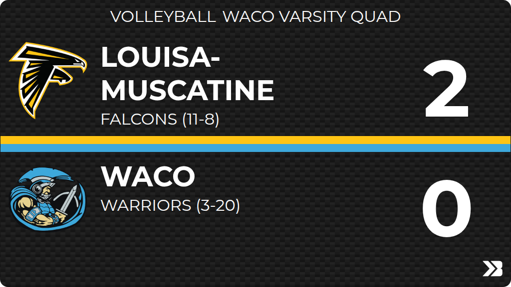 SportsWACO's tweet photo. Volleyball (Varsity) Score Posted - WACO Warriors lose to Louisa-Muscatine Falcons 2-0 (17-21, 23-25). https://t.co/iODcA6bk6y
