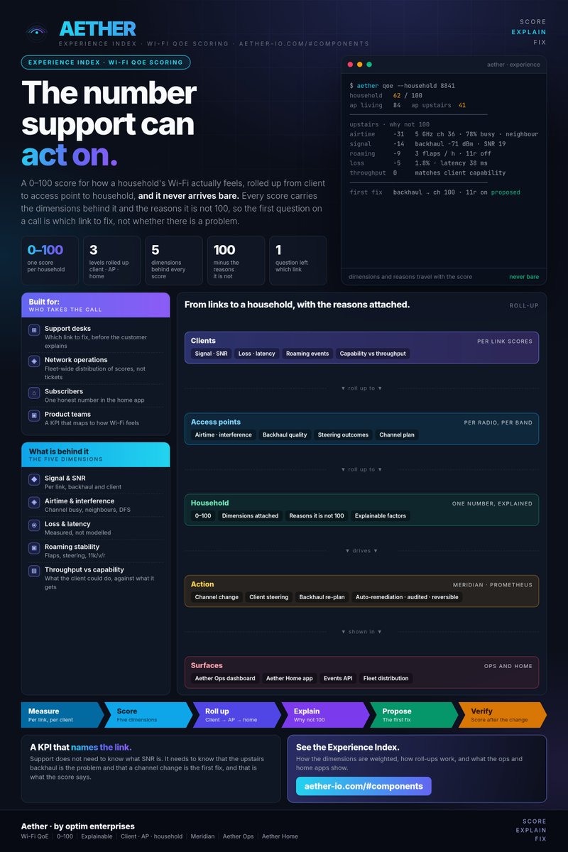 Optimnl's tweet photo. 📊 A Wi-Fi score support can act on.

One 0–100 number per household, rolled up client → AP → home across five dimensions — and it never arrives bare: every score carries the dimensions behind it and the reasons it is not 100.

The first question on a call becomes which link to fix.

https://t.co/psg1gbW8Sg

#Aether #WiFi #QoE