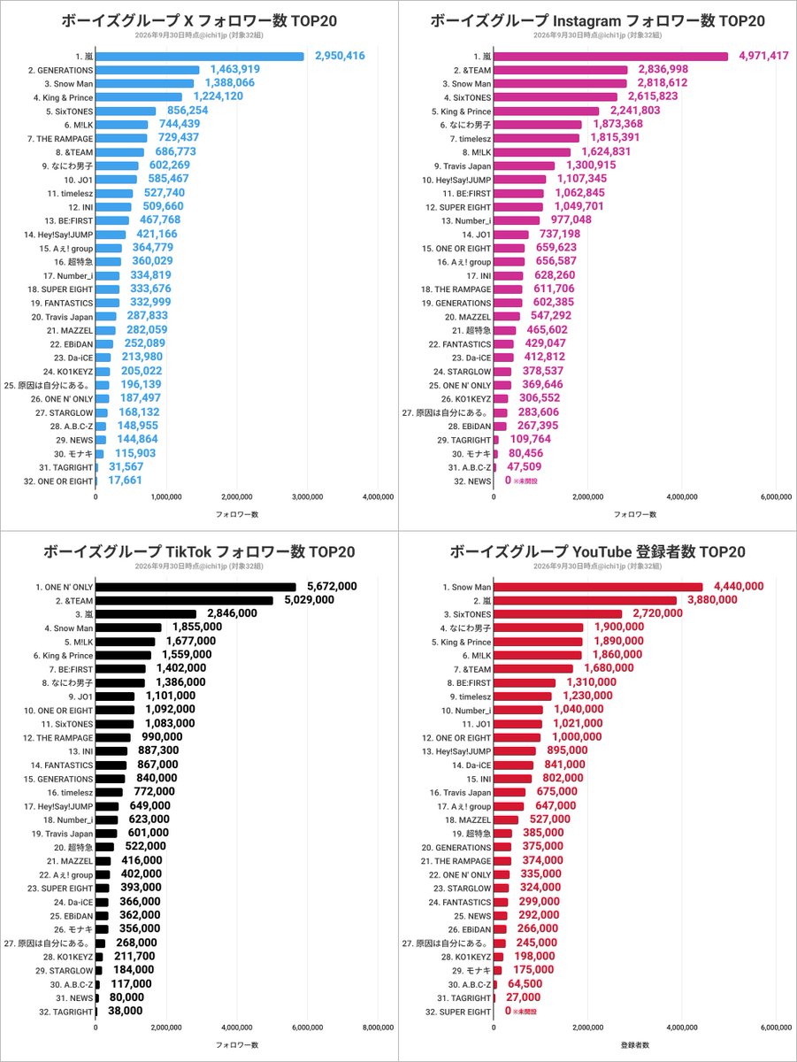 ichi1jp's tweet photo. 2026年9月
ボーイズグループ SNS フォロワー数 ランキング

🔵X
1位 #嵐 295万
2位 #GENERATIONS 146万
3位 #SnowMan 138万

🟣Instagram
1位 #嵐 497万
2位 #andTEAM 283万
3位 #SnowMan 281万

⚫️TikTok
1位 #ONENONLY 567万
2位 #andTEAM 502万
3位 #嵐 284万

🔴YouTube
1位 #SnowMan 444万
2位 #嵐 388万
3位 #SixTONES 272万

※32組のボーイズグループを対象にランキング化しています。
※対象グループは今後増減する場合があります。