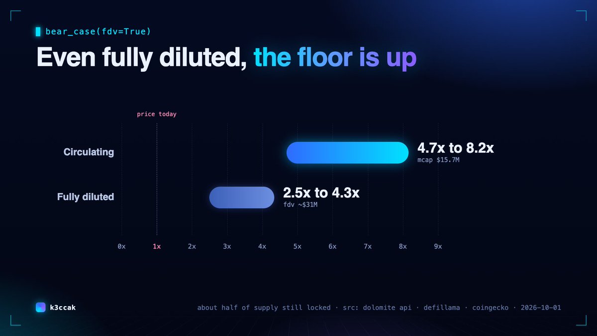 k3ccak_257's tweet photo. the bear case: fdv is ~$31M, about 2x market cap, since about half the supply hasn't unlocked

run everything fully diluted and $DOLO still lands 2.5x to 4.3x on aave's multiples

that's the floor of the argument https://t.co/27cGV2UToL