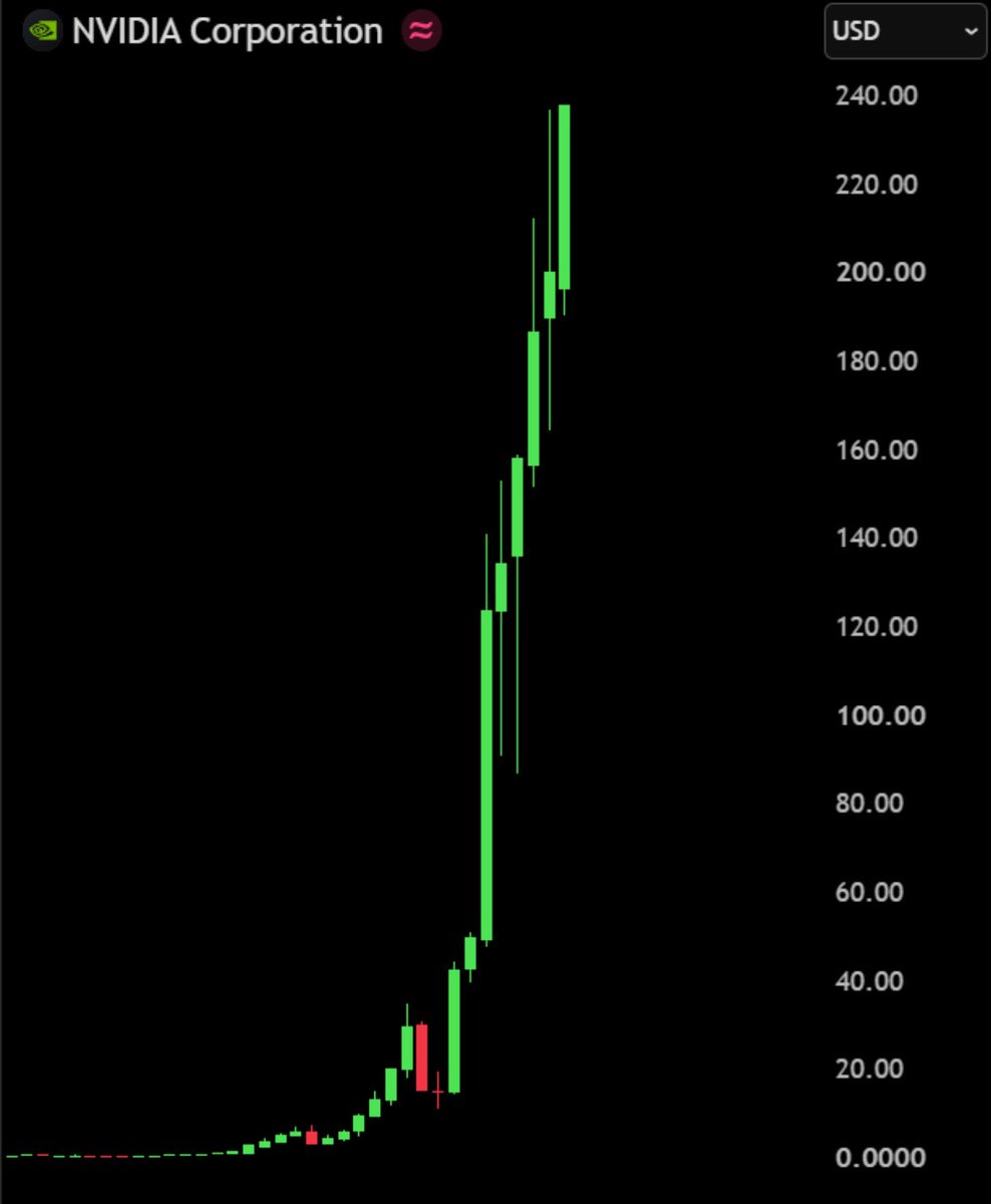 BullTheoryio's tweet photo. BREAKING: $NVDA hits a new ALL TIME HIGH, now up over 947,000% since its IPO.

If you invested $10,000 in Nvidia in 2008, you'd have $16 Million today. https://t.co/oeGCIbWIE4