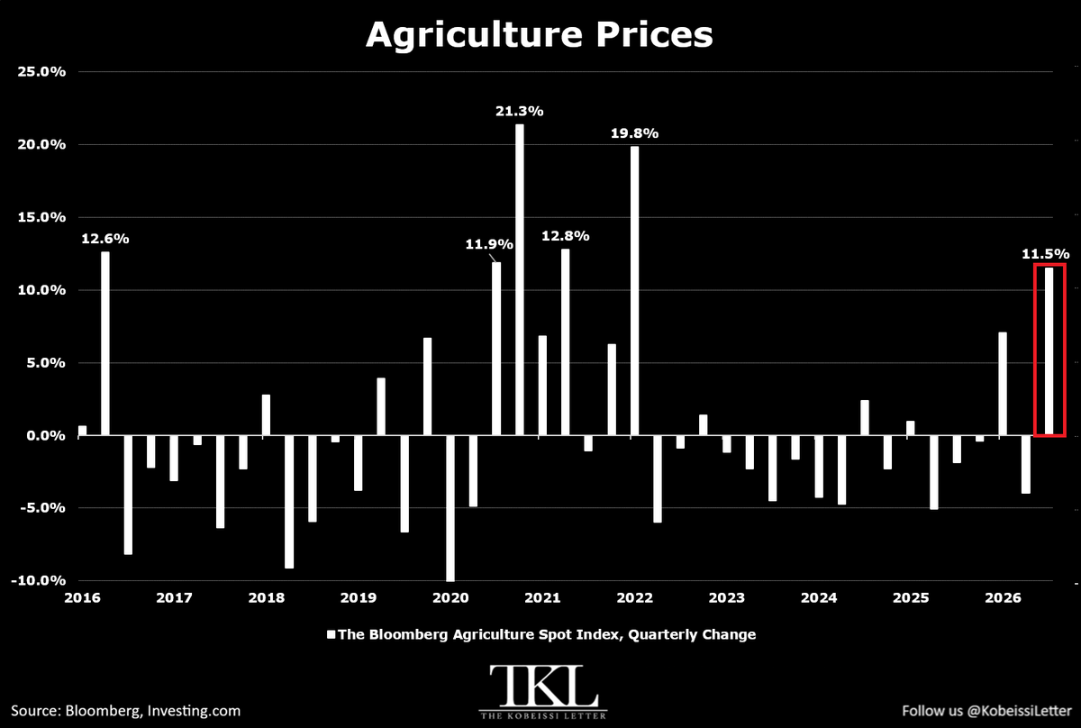 KobeissiLetter's tweet photo. Global agriculture prices are rising rapidly:

The Bloomberg Agriculture Spot Index surged +11.5% in Q3 2026, its largest quarterly increase since Q1 2022 and 4th-largest increase in 10 years.

This index tracks 10 key agricultural commodities, including grains, sugar, dairy, meat, and vegetable oils.

Corn and wheat prices in Chicago alone both surged +15.0%, while soybeans gained +13.0%.

Over the last year, agricultural prices have now risen +20.0%.

Global food inflation pressures are intensifying.