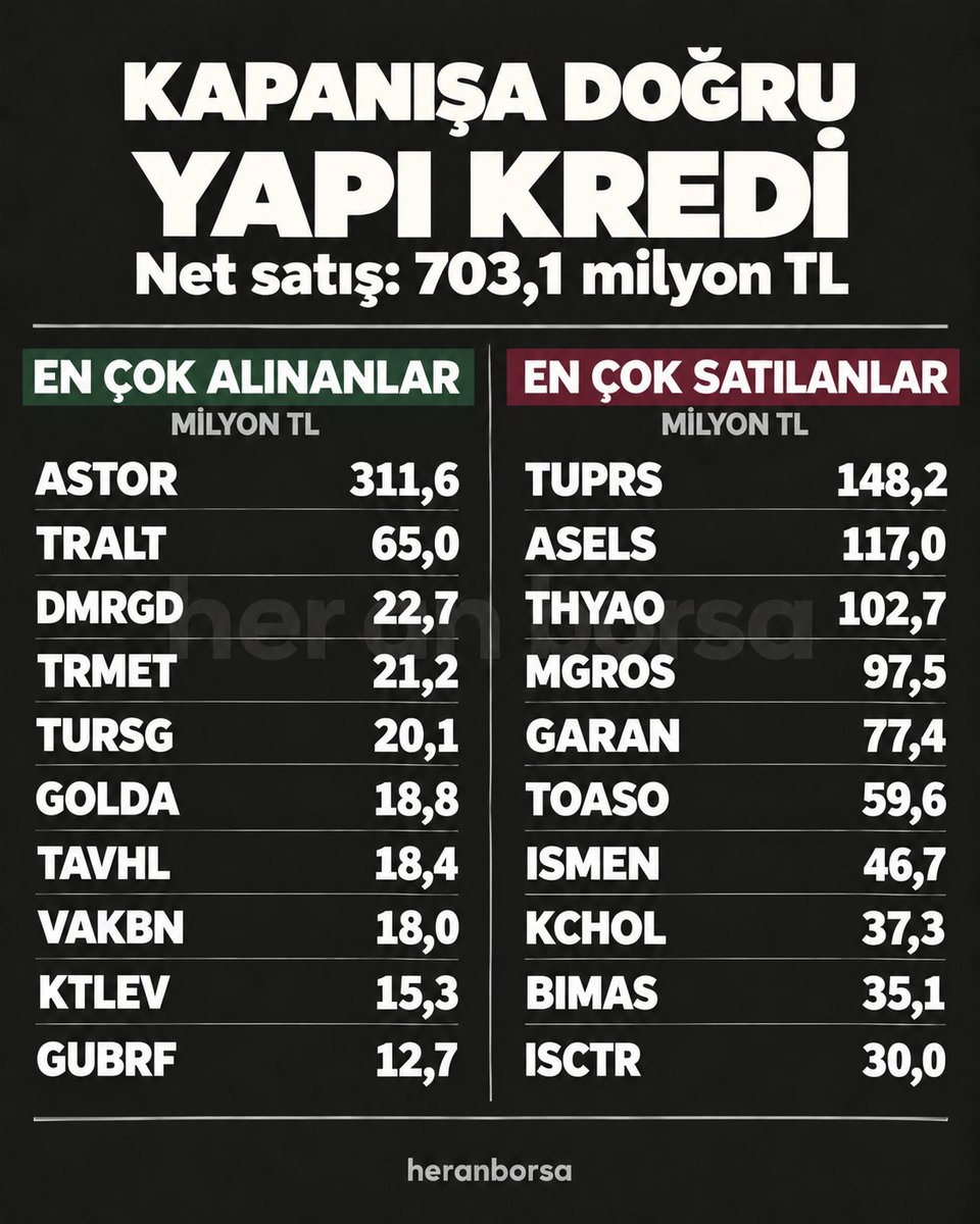 heranborsa's tweet photo. Kapanışa doğru Yapı Kredi en çok ne alıyor, ne satıyor?
Net satış: 703,1 milyon TL
🟢 En çok alınanlar
#ASTOR: 311,6 milyon TL
#TRALT: 65,0 milyon TL
#DMRGD: 22,7 milyon TL
#TRMET: 21,2 milyon TL
#TURSG: 20,1 milyon TL
#GOLDA: 18,8 milyon TL
#TAVHL: 18,4 milyon TL
#VAKBN: 18,0 milyon TL
#KTLEV: 15,3 milyon TL
#GUBRF: 12,7 milyon TL
🔴 En çok satılanlar
#TUPRS: 148,2 milyon TL
#ASELS: 117,0 milyon TL
#THYAO: 102,7 milyon TL
#MGROS: 97,5 milyon TL
#GARAN: 77,4 milyon TL
#TOASO: 59,6 milyon TL
#ISMEN: 46,7 milyon TL
#KCHOL: 37,3 milyon TL
#BIMAS: 35,1 milyon TL
#ISCTR: 30,0 milyon TL

Veriler değişebilir.