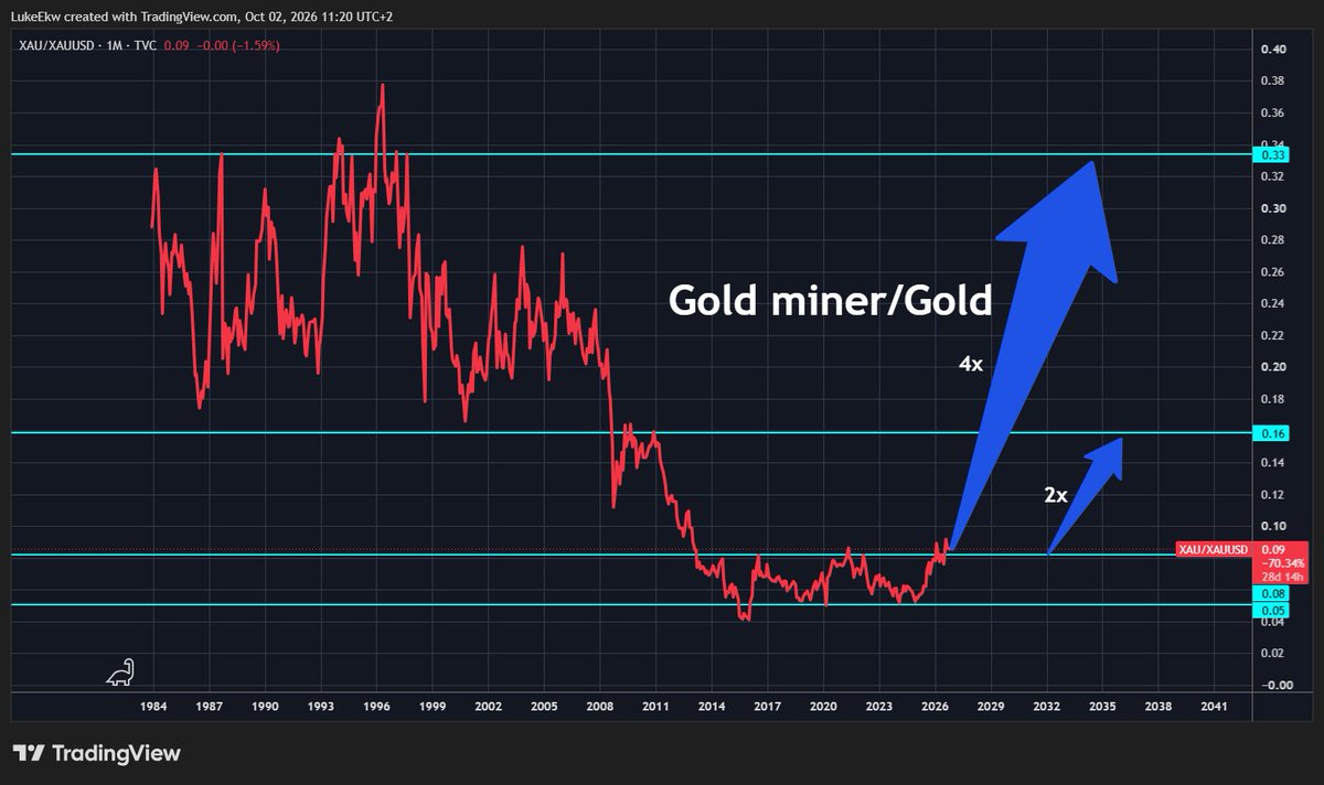 ekwufinance's tweet photo. Gold miner will outperform gold... they just broke out of a major consolidation phase

To reach prior cycle valuations:

- 2011: Gold miners outperform gold by ~2x.
- 1980s: Gold miners outperform gold by ~4x.

Life changing money will be made in the gold business https://t.co/Uk5KuLZsDS